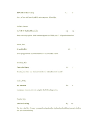 A Death in the Family 6.1 16
Story of loss and heartbreak felt when a young father dies.
Baldwin, James
Go Tell It On the Mountain 6.5 13
Semi-autobiographical novel about a 14-year-old black youth's religious conversion.
Bellow, Saul
Seize the Day 5.6 7
A son grapples with his love and hate for an unworthy father.
Bradbury, Ray
Fahrenheit 451 5.2 7
Reading is a crime and firemen burn books in this futuristic society.
Cather, Willa
My Antonia 6.9 9
Immigrant pioneers strive to adapt to the Nebraska prairies.
Chopin, Kate
The Awakening 8.5 12
The story of a New Orleans woman who abandons her husband and children to search for love
and self-understanding.
 