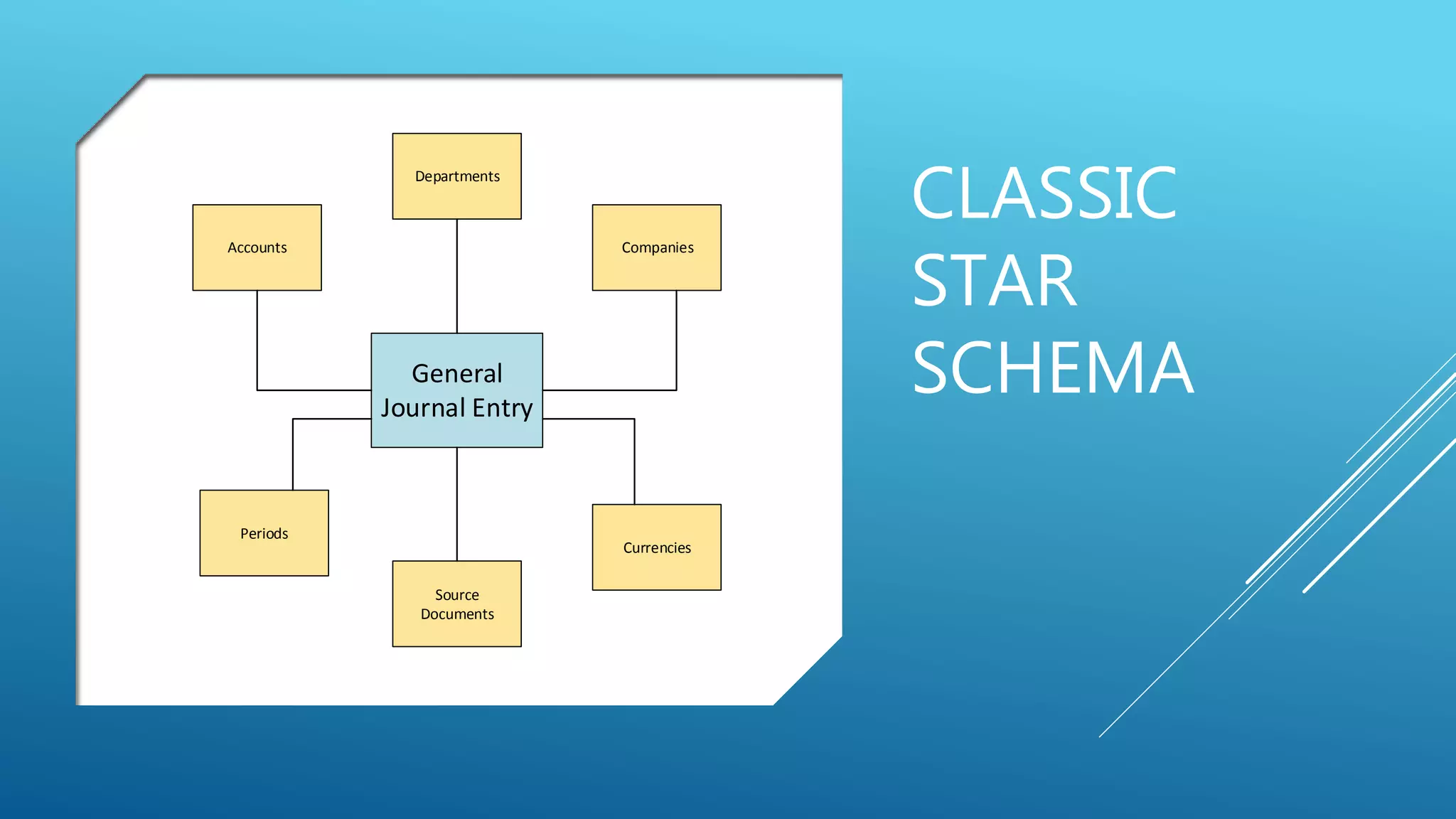 CLASSIC
STAR
SCHEMA
General
Journal Entry
Accounts
Departments
Companies
Periods
Source
Documents
Currencies
 