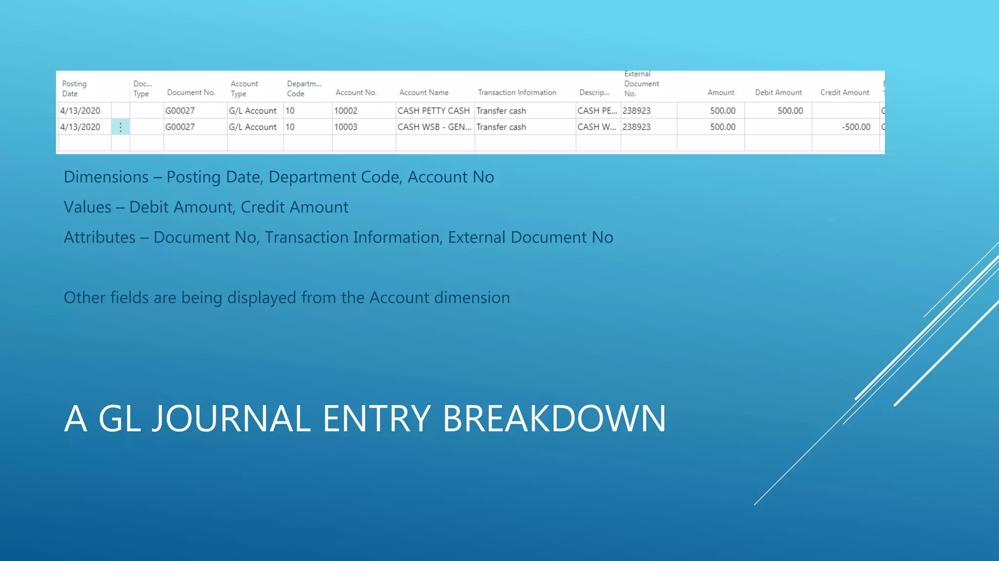 A GL JOURNAL ENTRY BREAKDOWN
Dimensions – Posting Date, Department Code, Account No
Values – Debit Amount, Credit Amount
Attributes – Document No, Transaction Information, External Document No
Other fields are being displayed from the Account dimension
 
