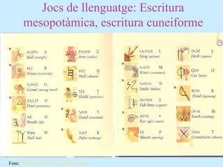 Jocs de llenguatge: Escritura
mesopotàmica, escritura cuneiforme
Font: Pubblicato in Arte e cultura, storia
 