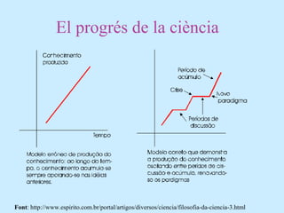 El progrés de la ciència
Font: http://www.espirito.com.br/portal/artigos/diversos/ciencia/filosofia-da-ciencia-3.html
 