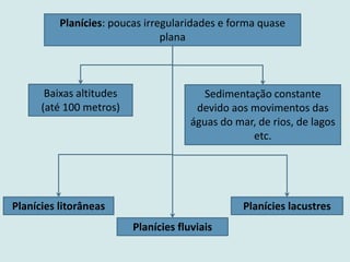 Baixas altitudes
(até 100 metros)
Sedimentação constante
devido aos movimentos das
águas do mar, de rios, de lagos
etc.
Planícies litorâneas
Planícies fluviais
Planícies lacustres
Planícies: poucas irregularidades e forma quase
plana
 