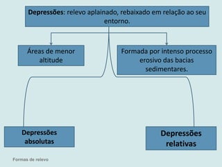 Áreas de menor
altitude
Formada por intenso processo
erosivo das bacias
sedimentares.
Formas de relevo
Depressões: relevo aplainado, rebaixado em relação ao seu
entorno.
Depressões
absolutas
Depressões
relativas
 