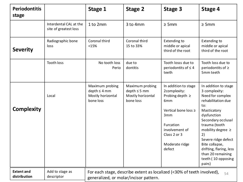 AAP 2017 CLASSIFICATION OF PERIODONTAL DISEASE PART 1