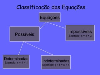 Classificação das Equações Equações Possíveis Impossíveis Exemplo: x = x + 3 Determinadas Exemplo: x + 1 = 1 Indeterminadas Exemplo: x +1 = x + 1 