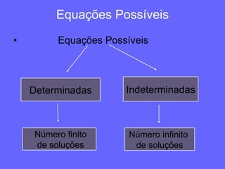 Equações Possíveis Equações Possíveis Determinadas Indeterminadas Número finito de soluções Número infinito  de soluções 