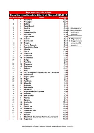 Reporter senza frontiere
Classifica mondiale della Libertà di Stampa 2011-2012
Posizione Variaz.                    Paese                    Punteggio
    1       =     Finlandia                                      -10,00
    -       =     Norvegia                                       -10,00
    3       ⇑     Estonia                                          -9,00
    -       ⇓     Paesi Bassi                                      -9,00
    5       ⇑     Austria                                          -8,00 ⇑⇑                Miglioramento
    6       ⇓     Islanda                                          -7,00 ⇓⇓                Peggioramento
    -       ⇑     Lussemburgo                                      -7,00                   di più di 10
    8       ⇓     Svizzera                                         -6,20                   posizioni
    9             Capo Verde                                       -6,00
   10      ⇑⇑ Canada                                               -5,67 ⇑                 Miglioramento
    -       ⇑     Danimarca                                        -5,67 ⇓                 Peggioramento
   12      ⇓⇓ Svezia                                               -5,50                   di meno di 10
   13       ⇓     Nuova Zelanda                                    -5,33                   posizioni
   14       ⇑     Repubblica Ceca                                  -5,00
   15       ⇓     Irlanda                                          -4,00
   16       ⇑     Cipro                                            -3,00
    -      ⇑⇑ Giamaica                                             -3,00
    -       ⇑     Germania                                         -3,00
   19      ⇑⇑ Costa Rica                                           -2,25
   20       ⇓     Belgio                                           -2,00
    -       ⇑     Namibia                                          -2,00
   22      ⇓⇓ Giappone                                             -1,00
    -      ⇑⇑ Suriname                                             -1,00
   24       ⇑     Polonia                                          -0,67
   25       ⇑     Mali                                              0,00
    -      ⇑⇑ OECS (Organizzazione Stati dei Caraibi dell'Est) 0,00
    -      ⇑⇑ Slovacchia                                            0,00
   28       ⇓     Regno Unito                                       2,00
   29      ⇑⇑ Niger                                                 2,50
   30      ⇓⇓ Australia                                             4,00
    -      ⇓⇓ Lituania                                              4,00
   32       ⇑     Uruguay                                           4,25
   33       ⇑     Portogallo                                        5,33
   34       ⇑     Tanzania                                          6,00
   35       ⇑     Papuasia Nuova Guinea                             9,00
   36      ⇑⇑ Slovenia                                              9,14
   37      ⇑⇑ El Salvador                                           9,30
   38       ⇑     Francia                                           9,50
   39       =     Spagna                                            9,75
   40      ⇓⇓ Ungheria                                            10,00
   41      ⇓⇓ Gana                                                11,00
   42       ⇓     Sudafrica                                       12,00
    -      ⇑⇑ Botswana                                            12,00
   44       ⇓     Corea del Sud                                   12,67
   45      ⇑⇑ Comore                                              13,00
    -       ⇑     Taiwan                                          13,00
   47       ⇑     Stati Uniti d'America (Territori Americani)     14,00
    -      ⇓⇓ Argentina                                           14,00



               Reporter senza frontiere - Classifica mondiale della Libertà di stampa 2011-2012
 