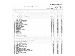 TOTALE RAMI DANNI
Gruppi di imprese in ordine decrescente premi variaz. incid. sul
2014/2013 totale
(migliaia di EURO) (% ) (% )
TOTALE 37.077.279 -2,7 100,0
1 GRUPPO ASSICURATIVO UNIPOL 8.899.918 -8,8 24,0
2 GRUPPO GENERALI 6.406.777 -2,8 17,3
3 GRUPPO ALLIANZ SE 4.571.576 3,9 12,3
4 GRUPPO CATTOLICA ASSICURAZIONI 2.083.378 -3,6 5,6
5 GRUPPO REALE MUTUA 1.925.250 1,1 5,2
6 GRUPPO AXA 1.799.309 -1,3 4,9
7 GRUPPO ZURICH 1.402.743 -3,3 3,8
8 GROUPAMA ASSICURAZIONI 1.168.421 -4,1 3,2
9 VITTORIA ASSICURAZIONI 1.032.979 5,1 2,8
10 GRUPPO SARA 593.530 -5,4 1,6
11 GRUPPO HELVETIA 492.970 -5,0 1,3
12 GRUPPO ITAS ASSICURAZIONI 486.857 5,2 1,3
13 GRUPPO AVIVA 476.398 3,5 1,3
14 DIRECT LINE INSURANCE 458.385 -10,7 1,2
15 GRUPPO HDI VAG 453.145 2,8 1,2
16 AIG EUROPE 373.197 4,5 1,0
17 GRUPPO BANCA CARIGE 352.241 -17,8 1,0
18 LLOYD'S 317.538 6,0 0,9
19 GRUPPO RSA 295.947 -4,3 0,8
20 RBM SALUTE 262.624 41,6 0,7
21 GRUPPO UNIQA 244.522 17,1 0,7
22 GRUPPO R+V 221.126 2,0 0,6
23 CARGEAS ASSICURAZIONI 216.385 1,9 0,6
24 GRUPPO INTESA SANPAOLO 210.593 -9,4 0,6
25 ACE EUROPEAN GROUP 193.038 -1,1 0,5
26 GRUPPO BNP PARIBAS 161.893 5,8 0,4
27 COMP. FRAN. D'ASS. POUR COMM. EXTÉRIEUR 160.807 4,3 0,4
28 ATRADIUS CREDIT INSURANCE 92.804 8,3 0,3
29 GRUPPO ASSICURATIVO POSTE VITA 88.437 23,9 0,2
30 GRUPPO CREDIT AGRICOLE 85.268 23,0 0,2
31 XL INSURANCE COMPANY SE 84.642 8,7 0,2
32 GRUPPO METLIFE 84.394 -20,8 0,2
33 GRUPPO MUNCHENER RUCK 81.378 -12,6 0,2
34 SACE BT 75.252 -8,7 0,2
35 ASSICURATRICE MILANESE 72.733 -3,2 0,2
36 DONAU VERSICHERUNG AG VIENNA 71.080 -57,7 0,2
37 ASSICURAZIONI RISCHI AGRICOLI VMG 1857 69.630 26,9 0,2
38 FILO DIRETTO 66.506 -14,5 0,2
39 LE ASSICURAZIONI DI ROMA 65.970 -1,0 0,2
40 ARISCOM 64.391 -4,3 0,2
 