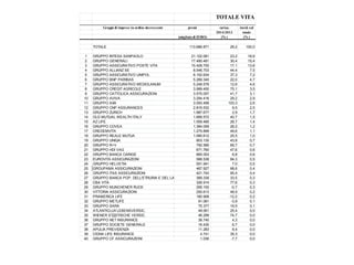 TOTALE VITA
Gruppi di imprese in ordine decrescente premi variaz. incid. sul
2014/2013 totale
(migliaia di EURO) (% ) (% )
TOTALE 113.686.871 29,2 100,0
1 GRUPPO INTESA SANPAOLO 21.122.081 23,2 18,6
2 GRUPPO GENERALI 17.490.481 30,4 15,4
3 GRUPPO ASSICURATIVO POSTE VITA 15.428.700 17,1 13,6
4 GRUPPO ALLIANZ SE 8.546.703 44,4 7,5
5 GRUPPO ASSICURATIVO UNIPOL 8.152.634 37,3 7,2
6 GRUPPO BNP PARIBAS 5.289.340 22,0 4,7
7 GRUPPO ASSICURATIVO MEDIOLANUM 5.248.578 12,6 4,6
8 GRUPPO CREDIT AGRICOLE 3.999.450 75,1 3,5
9 GRUPPO CATTOLICA ASSICURAZIONI 3.575.057 41,7 3,1
10 GRUPPO AVIVA 3.294.416 29,2 2,9
11 GRUPPO AXA 3.000.499 103,3 2,6
12 GRUPPO CNP ASSURANCES 2.816.532 9,5 2,5
13 GRUPPO ZURICH 1.987.677 2,9 1,7
14 OLD MUTUAL WEALTH ITALY 1.689.572 40,7 1,5
15 AZ LIFE 1.559.485 28,7 1,4
16 GRUPPO COVEA 1.384.059 28,2 1,2
17 CREDEMVITA 1.275.899 49,6 1,1
18 GRUPPO REALE MUTUA 1.085.612 25,5 1,0
19 GRUPPO UNIQA 803.130 43,8 0,7
20 GRUPPO R+V 792.585 69,7 0,7
21 GRUPPO HDI VAG 671.760 47,6 0,6
22 GRUPPO BANCA CARIGE 665.053 6,8 0,6
23 EUROVITA ASSICURAZIONI 588.538 84,3 0,5
24 GRUPPO HELVETIA 551.941 7,0 0,5
25 GROUPAMA ASSICURAZIONI 467.927 68,6 0,4
26 GRUPPO ITAS ASSICURAZIONI 421.743 95,4 0,4
27 GRUPPO BANCA POP. DELL'ETRURIA E DEL LAZIO 389.339 33,5 0,3
28 CBA VITA 326.914 77,6 0,3
29 GRUPPO MUNCHENER RUCK 295.150 -0,7 0,3
30 VITTORIA ASSICURAZIONI 250.613 48,9 0,2
31 PRAMERICA LIFE 180.908 -12,2 0,2
32 GRUPPO METLIFE 91.081 -3,9 0,1
33 GRUPPO SARA 75.377 19,5 0,1
34 ATLANTICLUX LEBENSVERSIC. 49.061 25,4 0,0
35 WIENER STДDTISCHE VERSIC. 46.299 74,7 0,0
36 GRUPPO NET INSURANCE 38.740 4,3 0,0
37 GRUPPO SOCIETE GENERALE 16.430 6,7 0,0
38 APULIA PREVIDENZA 11.283 9,4 0,0
39 CIGNA LIFE INSURANCE 4.741 35,3 0,0
40 GRUPPO CF ASSICURAZIONI 1.036 -7,7 0,0
 