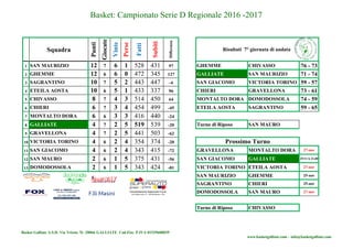 Basket: Campionato Serie D Regionale 2016 -2017
Squadra
Punti
Giocate
Vinte
Perse
Fatti
Subiti
Differenza
1 SAN MAURIZIO 12 7 6 1 528 431 97 GHEMME CHIVASSO 76 - 73
2 GHEMME 12 6 6 0 472 345 127 GALLIATE SAN MAURIZIO 71 - 74
3 SAGRANTINO 10 7 5 2 443 447 -4 SAN GIACOMO VICTORIA TORINO 59 - 57
4 ETEILA AOSTA 10 6 5 1 433 337 96 CHIERI GRAVELLONA 73 - 61
5 CHIVASSO 8 7 4 3 514 450 64 MONTALTO DORA DOMODOSSOLA 74 - 59
6 CHIERI 6 7 3 4 454 499 -45 ETEILA AOSTA SAGRANTINO 59 - 65
7 MONTALTO DORA 6 6 3 3 416 440 -24
8 GALLIATE 4 7 2 5 519 539 -20 Turno di Riposo SAN MAURO
9 GRAVELLONA 4 7 2 5 441 503 -62
10 VICTORIA TORINO 4 6 2 4 354 374 -20
11 SAN GIACOMO 4 6 2 4 343 415 -72 GRAVELLONA MONTALTO DORA 27-nov
12 SAN MAURO 2 6 1 5 375 431 -56 SAN GIACOMO GALLIATE 25/11 h 21,00
13 DOMODOSSOLA 2 6 1 5 343 424 -81 VICTORIA TORINO ETEILA AOSTA 27-nov
SAN MAURIZIO GHEMME 25-nov
SAGRANTINO CHIERI 25-nov
DOMODOSSOLA SAN MAURO 27-nov
Turno di Riposo CHIVASSO
Prossimo Turno
Risultati 7° giornata di andata
Basket Galliate A.S.D. Via Trieste 76 -28066 GALLIATE Cod.Fisc. P.IVA 01539600039
www.basketgalliate.com – info@basketgalliate.com
 