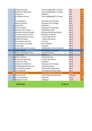 9   Tiago Fernandes              Team Run&Bike/BTT C.Chaves             Elite      22º
 10   Nuno M B. Montanha           Team Run&Bike/BTT C.Chaves             Elite      1º
 11   Sergio Luz                   Bilabiker´s                            Elite      20º
 14   Cristophe Ferreira           Team Run&Bike/BTT C.Chaves             Elite      14º
 16                                                                       Elite      29º
 17   Luis Monteiro                Bicampea C.D.C Campea                  Elite      12º
 18   Bruno Coutinho               Bicampea C.D.C Campea                  Elite      11º
101   Filipe Bras                  Bilabaiker´s                           Vet.A      4º
103   Vitor Coutinho               Bicampea C.D.C Campea                  Vet A      30º
104   Antonio M.R. Gomes           CCPAD/Douro BTT                        Vet.A      8º
108   Duarte Emanuel S.Guedes      Bicicletas Bicicar/Specialized         Vet.A      5º
111   Francisco Jose C.Ferreira    Btt Clube de Chaves                    Vet.A      25º
117   Hugo M. Romao Fonseca        C.Caça P.Alto Douro                    Vet A      26º
119   Filipe M.P Osório            C.Caça P.Alto Douro                    Vet.A      34º
120   Jose Romao Diz Arias         C.C.Verin                              Vet A      31º
121   Luis Filipe V. Fernandes     BTT os Geadas                          Vet A      21º
125   Jose Carlos                  Individual                             Vet.A      7º
128   Carlos Manuel Pires Camilo   CCM/Clube Cic lismo Mirandela          Vet.A      9º
129   Sérgio Ramos                 Bicampea C.D.C Campea                  Vet.A      2º
130   Marcos Rodriguez Prieto      Dacunha Ourense                        Vet A      23º
203   Paulo Silva                  Bilabiker´s                            Vet B      19º
205   Patrick Afonso               Vinhais Extreme                        Vet B      28º
208   Paulo Jose M.S.Alves         C.Caça P.Alto Douro                    Vet.B      33º
211   Carlos A.F. Pires            Individual                             Vet B      18º
213   Antonio J.D.Monteiro         Bicampea C.D.C Campea                  Vet.B      35º
214   Teófilo Iglesias Outumurro   Dacunha Ourense                        Vet.B      6º
253   Jose Alberto Quiterio        Clube Ciclismo Mirandela               Vet C      27º
255   Jose Andrade                 Lar do Bom Caminho Calvao              Vet C      24º
257   Joaquim Ferreira             Team Run&Bike/BTT C.Chaves             Vet C      15º
302   Cinara Cunha                 Team Bicichaves/Aquaesoft              Feminina   32º
303   Luis Filipe Moura            Individual                             Junior     3º
304   Diogo E.C.Tomé               Individual                             Junior     16º

      ARCVR 2012                                              22-Abr-12
 