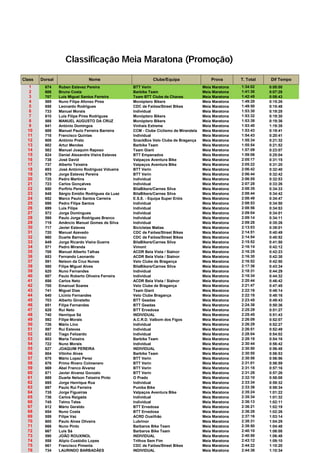 Classificação Meia Maratona (Promoção)
Class
1
2
3
4
5
6
7
8
9
10
11
12
13
14
15
16
17
18
19
20
21
22
23
24
25
26
27
28
29
30
31
32
33
34
35
36
37
38
39
40
41
42
43
44
45
46
47
48
49
50
51
52
53
54
55
56
57
58
59
60
61
62
63
64
65
66
67
68
69
70
71
72
73
74
75
76

Dorsal
674
606
707
589
658
733
610
588
641
688
718
608
602
582
624
738
737
693
679
725
723
650
648
652
698
699
572
595
719
717
720
660
649
571
708
653
591
580
620
687
656
700
741
640
703
651
628
740
592
726
597
632
603
722
627
604
675
676
669
671
689
695
697
735
736
745
612
654
559
600
666
667
590
558
661
734

Nome
Ruben Estevez Pereira
Bruno Costa
Luís Miguel Santos Ferreira
Nuno Filipe Afonso Pires
Leonardo Rodrigues
Manuel Morais
Luís Filipe Pires Rodrigues
MANUEL AUGUSTO DA CRUZ
António Domingos
Manuel Paulo Ferreira Barreira
Francisco Quintas
António Preto
Artur Mendes
Manuel Joaquim Raposo
Daniel Alexandre Vieira Esteves
José David
Alberto Teixeira
José António Rodriguez Vidueira
Jorge Estevez Pereira
Pedro Martins
Carlos Gonçalves
Porfírio Pereira
Sérgio Emídio Rodrigues da Luaz
Marco Paulo Santos Carreira
Pedro Filipe Santos
Luís Filipe
Jorge Domingues
Paulo Jorge Rodrigues Branco
Amâncio Manuel Gomes de Silva
Javier Esteves
Manuel Azevedo
Duarte Barroso
Jorge Ricardo Vieira Guerra
Pedro Miranda
Manuel Alberto Talhas
Fernando Leonardo
Nelson da Cruz Nunes
Filipe Miguel Alves
Nuno Fernandes
Paulo Roberto Oliveira Ferreira
Carlos Neto
Emanuel Soares
Miguel Dias
Licínio Fernandes
Alberto Ginstetto
Filipe Fernandes
Rui Neto
Henrique Sá
Filipe Morais
Mário Lino
Rui Esteves
Tiago Felizardo
Maria Teixeira
Nuno Morais
JOAQUIM PEREIRA
Vitinho Alves
Mário Lopez Perez
Primo Rivero Colmenero
Abel Franco Álvarez
Javier Alvarez Gonzalo
Duarte Nelson Teixeira Pinto
Jorge Henrique Rua
Paulo Rui Ferreira
Jorge Figueiras
Carlos Reigada
Telmo Teles
Mário Geraldo
Nuno Costa
Filipe Vaz
Paulo Alves Oliveira
Nuno Pinto
Luís Sá
JOÃO ROUXINOL
Alípio Custódio Lopes
Francisco Pimenta
LAURINDO BARBADÃES

Clube/Equipa
BTT Verin
Barbike Team
Team BTT Clube de Chaves
Monóptero Bikers
CDC de Faiões/Street Bikes
Individual
Monóptero Bikers
Monóptero Bikers
Vinhais Extreme
CCM - Clube Ciclismo de Mirandela
Individual
SnackBox Velo Clube de Bragança
Barbike Team
Team Giant
BTT Empenados
Valpaços Aventura Bike
Valpaços Aventura Bike
BTT Verin
BTT Verin
Individual
Individual
BilaBikers/Carnes Silva
BilaBikers/Carnes Silva
E.S.E. - Equipa Super Eróis
Individual
Individual
Individual
Individual
Individual
Bicicletas Matias
CDC de Faiões/Street Bikes
CDC de Faiões/Street Bikes
BilaBikers/Carnes Silva
Vimont
ACDR Bela Vista / Sialnor
ACDR Bela Vista / Sialnor
Velo Clube de Bragança
BilaBikers/Carnes Silva
Individual
Individual
ACDR Bela Vista / Sialnor
Velo Clube de Bragança
Team Giant
Velo Clube Bragança
BTT Geadas
BTT Geadas
BTT Ervedosa
INDIVIDUAL
A.C.R.D. Valbom dos Figos
Individual
Individual
Individual
Barbike Team
Individual
INDIVIDUAL
Barbike Team
BTT Verin
BTT Verin
BTT Verin
BTT Verin
O Prado
Individual
Pumba Bike
Valpaços Aventura Bike
Individual
Individual
BTT Ervedosa
BTT Ervedosa
ACRD Ousilhão
Lubrinor
Barbaros Bike Team
Barbaros Bike Team
INDIVIDUAL
Trilhos Sem Fim
CDC de Faiões/Street Bikes
INDIVIDUAL

Prova
Meia Maratona
Meia Maratona
Meia Maratona
Meia Maratona
Meia Maratona
Meia Maratona
Meia Maratona
Meia Maratona
Meia Maratona
Meia Maratona
Meia Maratona
Meia Maratona
Meia Maratona
Meia Maratona
Meia Maratona
Meia Maratona
Meia Maratona
Meia Maratona
Meia Maratona
Meia Maratona
Meia Maratona
Meia Maratona
Meia Maratona
Meia Maratona
Meia Maratona
Meia Maratona
Meia Maratona
Meia Maratona
Meia Maratona
Meia Maratona
Meia Maratona
Meia Maratona
Meia Maratona
Meia Maratona
Meia Maratona
Meia Maratona
Meia Maratona
Meia Maratona
Meia Maratona
Meia Maratona
Meia Maratona
Meia Maratona
Meia Maratona
Meia Maratona
Meia Maratona
Meia Maratona
Meia Maratona
Meia Maratona
Meia Maratona
Meia Maratona
Meia Maratona
Meia Maratona
Meia Maratona
Meia Maratona
Meia Maratona
Meia Maratona
Meia Maratona
Meia Maratona
Meia Maratona
Meia Maratona
Meia Maratona
Meia Maratona
Meia Maratona
Meia Maratona
Meia Maratona
Meia Maratona
Meia Maratona
Meia Maratona
Meia Maratona
Meia Maratona
Meia Maratona
Meia Maratona
Meia Maratona
Meia Maratona
Meia Maratona
Meia Maratona

T. Total
1:34:02
1:41:30
1:42:45
1:49:28
1:49:50
1:53:30
1:53:32
1:53:38
1:53:40
1:53:43
1:54:43
1:55:34
1:55:54
1:57:09
1:59:06
2:05:17
2:05:22
2:06:42
2:06:44
2:06:55
2:07:28
2:08:35
2:08:44
2:08:49
2:08:53
2:08:56
2:09:04
2:09:14
2:09:28
2:13:03
2:14:51
2:14:54
2:15:52
2:16:14
2:16:25
2:16:30
2:16:52
2:17:36
2:18:31
2:18:34
2:20:44
2:21:47
2:22:16
2:22:18
2:23:45
2:24:38
2:25:29
2:25:45
2:26:09
2:26:29
2:26:51
2:28:04
2:28:18
2:30:44
2:30:50
2:30:55
2:30:58
2:31:01
2:31:18
2:31:28
2:32:10
2:33:34
2:33:36
2:35:24
2:35:34
2:36:13
2:36:21
2:36:28
2:37:16
2:38:31
2:38:50
2:40:10
2:40:50
2:43:12
2:44:22
2:44:36

Dif Tempo
0:00:00
0:07:28
0:08:43
0:15:26
0:15:48
0:19:28
0:19:30
0:19:36
1:19:38
0:19:41
0:20:41
0:21:32
0:21:52
0:23:07
0:25:04
0:31:15
0:31:20
0:32:40
0:32:42
0:32:53
0:33:26
0:34:33
0:34:42
0:34:47
0:34:50
0:34:53
0:34:01
0:34:11
0:35:26
0:39:01
0:40:49
0:40:52
0:41:50
0:42:12
0:42:23
0:42:38
0:42:50
0:43:34
0:44:29
0:44:32
0:46:42
0:47:45
0:48:14
0:48:16
0:49:43
0:50:36
0:51:27
0:51:43
0:52:07
0:52:27
0:52:49
0:54:02
0:54:16
0:56:42
0:56:48
0:56:53
0:56:56
0:56:59
0:57:16
0:57:26
0:58:08
0:59:32
0:59:34
1:01:22
1:01:32
1:02:11
1:02:19
1:02:26
1:03:14
1:04:29
1:04:48
1:06:08
1:06:48
1:09:10
1:10:20
1:10:34

 