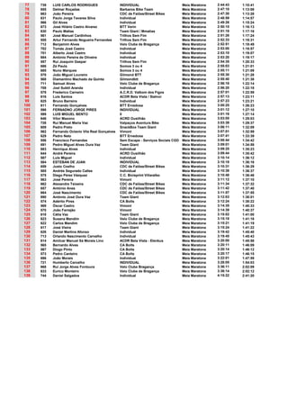 77
78
79
80
81
82
83
84
85
86
87
88
89
90
91
92
93
94
95
96
97
98
99
100
101
102
103
104
105
106
107
108
109
110
111
112
113
114
115
116
117
118
119
120
121
122
123
124
125
126
127
128
129
130
131
132
133
134
135
136
137
138
139

739
655
663
631
566
673
630
561
555
712
702
701
684
557
686
685
578
568
711
709
579
616
625
611
598
599
646
728
609
562
629
556
691
683
644
587
584
659
585
575
563
662
657
664
690
574
569
570
618
623
622
617
626
713
614
565
567
573
696
721
668
633
744

LUIS CARLOS RODRIGUES
Delmar Roçadas
João Pereira
Paulo Jorge Tavares Silva
Gil Alves
José Hilário Castro Alvarez
Paulo Matias
José Manuel Cardinhos
Artur Fernando Nogueira Fernandes
Benjamim Alves
Tomás José Castro
Alberto José Castro
António Pereira de Oliveira
Rui Joaquim Gaspar
Zé Paula
Nuno Marques
João Miguel Loureiro
Diamantino Machado da Quinta
Samuel Alves
Joel Subtil Aranda
Frederico Carneiro
Luís Santos
Bruno Barreira
Fernando Gonçalves
FERNADNO JORGE PIRES
LUIS MIGUEL BENTO
Vítor Maxono
Rui Manuel Maria Vaz
Pedro Preto
Fernando Octavio Vila Real Gonçalves
Pedro Neto
Francisco Fernandes
Pedro Miguel Alves Oura Vaz
Henrique Alves
André Pereira
Luís Miguel
ESTEBAN DE JUAN
Justo Coelho
Andrés Segurado Calles
Diego Pérez Vázquez
José Pereira
Alexandre Teixeira
António Anes
José Nascimento
António José Oura Vaz
Adérito Pires
Óscar Castro
João Farrejão
Cátia Vaz
Susana Mandim
Carlos Mandim
José Vieira
Daniel Martins Afonso
Orlando Nascimento Carvalho
Amílcar Manuel Sá Morais Lino
Bernardo Alves
Diogo Pinto
Pedro Canteiro
João Morais
Humberto Carvalho
Rui Jorge Alves Fontoura
Eurico Monteiro
Daniel Salgados

INDIVIDUAL
Barbaros Bike Team
CDC de Faiões/Street Bikes
Individual
Individual
BTT Verin
Team Giant / Mmatias
Trilhos Sem Fim
Trilhos Sem Fim
Velo Clube de Bragança
Individual
Individual
Individual
Trilhos Sem Fim
Somos 3 ou 4
Somos 3 ou 4
Gilmond BTT
Gilmondbtt
Velo Clube de Bragança
Individual
A.C.R.D. Valbom dos Figos
ACDR Bela Vista / Sialnor
Individual
BTT Ervedosa
INDIVIDUAL
0
ACRD Ousilhão
Valpaços Aventura Bike
SnackBox Team Giant
Vimont
BTT Ervedosa
Sem Escape - Serviços Sociais CGD
Team Giant
Individual
ACRD Ousilhão
Individual
INDIVIDUAL
CDC de Faiões/Street Bikes
Individual
C.C. Bicisprint Villaralbo
Vimont
CDC de Faiões/Street Bikes
CDC de Faiões/Street Bikes
CDC de Faiões/Street Bikes
Team Giant
CA Bolts
Vimont
Vimont
Team Giant
Velo Clube de Bragança
Velo Clube de Bragança
Team Giant
Individual
Individual
ACDR Bela Vista - Elenkus
CA Bolts
CA Bolts
CA Bolts
Individual
INDIVIDUAL
Velo Clube Bragança
Velo Clube de Bragança
Individual

Meia Maratona
Meia Maratona
Meia Maratona
Meia Maratona
Meia Maratona
Meia Maratona
Meia Maratona
Meia Maratona
Meia Maratona
Meia Maratona
Meia Maratona
Meia Maratona
Meia Maratona
Meia Maratona
Meia Maratona
Meia Maratona
Meia Maratona
Meia Maratona
Meia Maratona
Meia Maratona
Meia Maratona
Meia Maratona
Meia Maratona
Meia Maratona
Meia Maratona
Meia Maratona
Meia Maratona
Meia Maratona
Meia Maratona
Meia Maratona
Meia Maratona
Meia Maratona
Meia Maratona
Meia Maratona
Meia Maratona
Meia Maratona
Meia Maratona
Meia Maratona
Meia Maratona
Meia Maratona
Meia Maratona
Meia Maratona
Meia Maratona
Meia Maratona
Meia Maratona
Meia Maratona
Meia Maratona
Meia Maratona
Meia Maratona
Meia Maratona
Meia Maratona
Meia Maratona
Meia Maratona
Meia Maratona
Meia Maratona
Meia Maratona
Meia Maratona
Meia Maratona
Meia Maratona
Meia Maratona
Meia Maratona
Meia Maratona
Meia Maratona

2:44:43
2:47:10
2:47:30
2:48:59
2:49:26
2:50:15
2:51:18
2:51:26
2:52:33
2:52:51
2:53:00
2:53:10
2:53:20
2:54:35
2:55:03
2:55:11
2:55:30
2:55:40
2:56:16
2:56:20
2:57:01
2:57:13
2:57:23
3:00:25
3:01:12
3:01:16
3:03:05
3:03:39
3:06:11
3:07:01
3:07:41
3:08:44
3:09:01
3:09:25
3:09:44
3:10:14
3:10:18
3:10:31
3:10:39
3:10:48
3:11:12
3:11:34
3:11:42
3:11:57
3:12:03
3:12:24
3:14:35
3:14:39
3:15:02
3:15:18
3:15:21
3:15:24
3:19:42
3:19:45
3:20:00
3:20:11
3:20:14
3:20:17
3:22:01
3:28:05
3:36:11
3:36:14
4:15:22

1:10:41
1:13:08
1:13:28
1:14:57
1:15:24
1:16:13
1:17:16
1:17:24
1:18:31
1:18:49
1:18:57
1:19:07
1:19:17
1:20:33
1:21:01
1:21:09
1:21:28
1:21:38
1:22:14
1:22:18
1:22:59
1:23:11
1:23:21
1:26:23
1:27:10
1:27:14
1:29:03
1:29:37
1:32:09
1:32:59
1:33:39
1:34:42
1:34:59
1:35:23
1:35:42
1:36:12
1:36:16
1:36:29
1:36:37
1:36:46
1:37:10
1:37:32
1:37:40
1:37:55
1:38:01
1:38:22
1:40:33
1:40:37
1:41:00
1:41:16
1:41:19
1:41:22
1:45:40
1:45:43
1:45:58
1:46:09
1:46:12
1:46:15
1:47:59
1:54:03
2:02:09
2:02:12
2:41:20

 