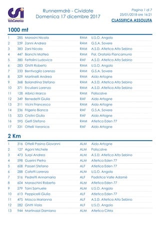 Runnermdrè - Cividate
Domenica 17 dicembre 2017
Pagina 1 di 7
23/01/2018 ore 16:21
CLASSIFICA ASSOLUTA
1000 mt
1 285 Morosini Nicola U.S.O. AngoloRAM
2 239 Zanni Andrea G.S.A. SovereRAM
3 383 Zani Nicola A.S.D. Atletica Alto SebinoRAM
4 447 Bianchi Matteo Pol. Oratorio PiancamunoRAM
5 380 Fettolini Ludovica A.S.D. Atletica Alto SebinoRAF
6 283 Ghitti Roberto U.S.O. AngoloRAM
7 233 Bentivoglio Lorenzo G.S.A. SovereRAM
8 329 Martinelli Andrea Aido ArtogneRAM
9 368 Bolandrina Stefano A.S.D. Atletica Alto SebinoRAM
10 371 Erculiani Lorenzo A.S.D. Atletica Alto SebinoRAM
11 128 Albrici Marco PoliscalveRAM
12 349 Benedetti Giulia Aido ArtogneRAF
13 311 Vicini Francesco Aido ArtogneRAM
14 236 Frigerio Bianca G.S.A. SovereRAF
15 323 Cristini Giulia Aido ArtogneRAF
16 595 Gelfi Stefano Atletica Eden 77RAM
17 331 Ottelli Veronica Aido ArtogneRAF
2 Km
1 316 Ottelli Pasina Giovanni Aido ArtogneALM
2 127 Agoni Michele PoliscalveALM
3 473 Surpi Andrea A.S.D. Atletica Alto SebinoALM
4 598 Guerini Pietro Atletica Eden 77ALM
5 608 Passeri Stefano Atletica Eden 77ALF
6 288 Catotti Lorenzo U.S.O. AngoloALM
7 516 Pedretti Annamaria Podistica Valle AdamèALF
8 604 Moraschini Roberto Atletica Eden 77ALM
9 279 Toini Samuele U.S.O. AngoloALM
10 613 Peppicelli Giulia Atletica Eden 77ALF
11 475 Mosca Marianna A.S.D. Atletica Alto SebinoALF
12 282 Ghitti Viola U.S.O. AngoloALF
13 944 Martinazzi Damiano Atletica CiMaALM
 