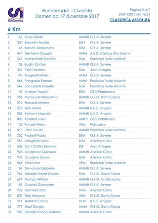 Runnermdrè - Cividate
Domenica 17 dicembre 2017
Pagina 3 di 7
23/01/2018 ore 16:21
CLASSIFICA ASSOLUTA
6 Km
1 167 Bosio Danilo G.S.A. SovereAMMB
2 207 Serpellini Nicola G.S.A. SovereSEM
3 165 Bianchi Alessandro G.S.A. SovereSEM
4 471 Del Moro Claudio A.S.D. Atletica Alto SebinoAMM
5 547 Moraschetti Stefano Podistica Valle AdamèSEM
6 159 Badini Cristian G.S.A. SovereAMMB
7 337 Cretti Andrea Aido ArtogneSEM
8 198 Mognetti Emilio G.S.A. SovereAMM
9 566 Pangrazio Ramon Podistica Valle AdamèAMM
10 549 Baccanelli Roberto Podistica Valle AdamèSEM
11 101 Khatoui Youseff GSO PiambornoSEM
12 785 Moroccoli Marcellino G.S.O. Darfo CornaAMMB
13 212 Trussardi simone G.S.A. SovereSEM
14 278 Toini Mario U.S.O. AngoloAMMB
15 286 Beltrami Maurizio U.S.O. AngoloAMMB
16 883 Rebaioli Luisa GSO PiambornoAMFB
17 135 Romelli Pietro PoliscalveVEM
18 513 Paini Fausto Podistica Valle AdamèAMMB
19 202 Pedretti Fabio G.S.A. SovereSEM
20 953 Vangelisti Dario Atletica CiMaSEM
21 308 Cotti Cottini Stefania Aido ArtogneSEF
22 928 Castelnovi Gianluca Atletica CiMaAMMB
23 939 Quaglino Guido Atletica CiMaSEM
24 541 Cicci Lino Podistica Valle AdamèVEM
25 184 Gervasoni Gabriele G.S.A. SovereAMMB
26 762 Aleman Dazza Davide G.S.O. Darfo CornaSEM
27 697 Fedriga William G.S.O. GratacasoloAMMB
28 181 Gabrieli Giampiero G.S.A. SovereAMMB
29 932 Damioli Carlo Atletica CiMaVEM
30 803 Totis Massimo G.S.O. Darfo CornaVEM
31 291 Trombini Enrico U.S.O. AngoloVEM
32 777 Duci Giorgio G.S.O. Darfo CornaAMM
33 923 Belfiore Franco Antonio Atletica CiMaAMMB
 