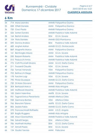 Runnermdrè - Cividate
Domenica 17 dicembre 2017
Pagina 4 di 7
23/01/2018 ore 16:21
CLASSIFICA ASSOLUTA
6 Km
34 714 Mora Leandro Polisportiva OssimoAMMB
35 838 Ottelli Daniele Polisportiva GianicoAMM
36 720 Croci Paolo Polisportiva OssimoAMMB
37 526 Sorteni Sandro Podistica Valle AdamèAMMB
38 164 Bertoli Andrea G.S.A. SovereSEM
39 104 Tilola Daniele GSO PiambornoAMMB
40 590 Donina Andrea Podistica Valle AdamèSEM
41 683 Anghel Adrian G.S.O. GratacasoloAMMB
42 869 Magnetto Marco Polisportiva GianicoAMM
43 161 Bentivoglio Mauro G.S.A. SovereAMM
44 550 Bazzoni Roberto Podistica Valle AdamèAMM
45 515 Pezzucchi Amos Podistica Valle AdamèAMMB
46 775 Cotti Piccinelli Silvano G.S.O. Darfo CornaAMM
47 211 Trussardi Claudio G.S.A. SovereVEM
48 726 Tomasi Venanzio Polisportiva OssimoVEM
49 723 Beltracchi Diego Polisportiva OssimoAMMB
50 178 Forchini Luigi G.S.A. SovereVEM
51 790 Pirola Giuseppe G.S.O. Darfo CornaAMMB
52 739 Di Maio Giovanni Polisportiva OssimoAMM
53 304 Bertazzoli Marco Aido ArtogneAMMB
54 542 Maffessoli Massimo Podistica Valle AdamèAMMB
55 183 Gelmi Valentina G.S.A. SovereAMFB
56 951 Tognoli Enrico Pierantonio Atletica CiMaAMMB
57 938 Germano Bortolo Atletica CiMaVEM
58 766 Bianchini Tiziana G.S.O. Darfo CornaAMFB
59 806 Zeziola Fabio G.S.O. Darfo CornaAMMB
60 270 Franceschinelli Raffaello U.S.O. AngoloAMM
61 309 Baglio Ruggero Aido ArtogneAMMB
62 558 Macri Gianbattista Podistica Valle AdamèAMMB
63 946 Salvetti Sergio Atletica CiMaSEM
64 786 Martinelli Matteo G.S.O. Darfo CornaSEM
65 157 Armati Paolo G.S.A. SovereSEM
66 134 Giudici Tarcisio PoliscalveAMM
 