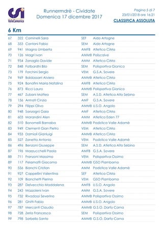 Runnermdrè - Cividate
Domenica 17 dicembre 2017
Pagina 5 di 7
23/01/2018 ore 16:21
CLASSIFICA ASSOLUTA
6 Km
67 322 Cominelli Sara Aido ArtogneSEF
68 333 Cantoni Fabio Aido ArtogneSEM
69 941 Magno Umberta Atletica CiMaAMFB
70 126 Magri Ivan PoliscalveAMMB
71 954 Zanaglio Davide Atletica CiMaAMM
72 848 Fatbardhi Bilo Polisportiva GianicoSEM
73 179 Forchini Sergio G.S.A. SovereVEM
74 969 Baldassarri Alviero Atletica CiMaAMMB
75 924 Bonafini Maria Natalina Atletica CiMaAMFB
76 873 Ricci Lauro Polisportiva GianicoAMMB
77 467 Zubani Matteo A.S.D. Atletica Alto SebinoSEM
78 156 Armati Cinzia G.S.A. SovereAMF
79 294 Filippi Olivo U.S.O. AngoloAMMB
80 948 Sanzogni Gaia Atletica CiMaAMF
81 603 Morandini Alen Atletica Eden 77AMM
82 510 Bonomelli Barnaba Podistica Valle AdamèAMMB
83 949 Clementi Gian Pietro Atletica CiMaVEM
84 933 Damioli Gianluigi Atletica CiMaAMMB
85 527 Zanetta Antonio Podistica Valle AdamèVEM
86 496 Benzoni Giuseppe A.S.D. Atletica Alto SebinoSEM
87 196 Mazzucchelli Paola G.S.A. SovereAMFB
88 711 Franzoni Massimo Polisportiva OssimoVEM
89 117 Pelamatti Giacomo GSO PiambornoAMMB
90 556 Bianchi Cristian Podistica Valle AdamèAMM
91 927 Cappellini Valentina Atletica CiMaSEF
92 109 Bianchetti Pierino GSO PiambornoVEM
93 287 Delvecchio Maddalena U.S.O. AngoloAMFB
94 243 Mazzoleni Ivan G.S.A. SovereAMM
95 732 Rivadossi Severino Polisportiva OssimoAMMB
96 281 Ghitti Fabio U.S.O. AngoloAMMB
97 787 Mercanti Claudio G.S.O. Darfo CornaAMMB
98 728 Zerla Francesco Polisportiva OssimoSEM
99 798 Sorbello Santo G.S.O. Darfo CornaAMMB
 