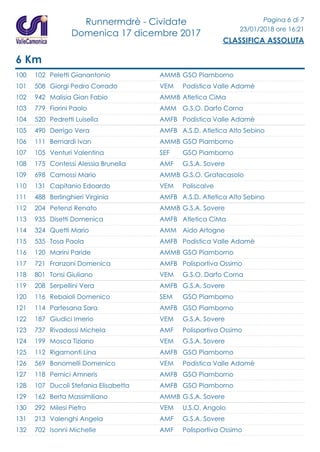 Runnermdrè - Cividate
Domenica 17 dicembre 2017
Pagina 6 di 7
23/01/2018 ore 16:21
CLASSIFICA ASSOLUTA
6 Km
100 102 Peletti Gianantonio GSO PiambornoAMMB
101 508 Giorgi Pedro Corrado Podistica Valle AdamèVEM
102 942 Malisia Gian Fabio Atletica CiMaAMMB
103 779 Fiorini Paolo G.S.O. Darfo CornaAMM
104 520 Pedretti Luisella Podistica Valle AdamèAMFB
105 490 Derrigo Vera A.S.D. Atletica Alto SebinoAMFB
106 111 Bernardi Ivan GSO PiambornoAMMB
107 105 Venturi Valentina GSO PiambornoSEF
108 175 Contessi Alessia Brunella G.S.A. SovereAMF
109 698 Camossi Mario G.S.O. GratacasoloAMMB
110 131 Capitanio Edoardo PoliscalveVEM
111 488 Berlinghieri Virginia A.S.D. Atletica Alto SebinoAMFB
112 204 Petenzi Renato G.S.A. SovereAMMB
113 935 Disetti Domenica Atletica CiMaAMFB
114 324 Quetti Mario Aido ArtogneAMM
115 535 Tosa Paola Podistica Valle AdamèAMFB
116 120 Marini Paride GSO PiambornoAMMB
117 721 Franzoni Domenica Polisportiva OssimoAMFB
118 801 Tonsi Giuliano G.S.O. Darfo CornaVEM
119 208 Serpellini Vera G.S.A. SovereAMFB
120 116 Rebaioli Domenico GSO PiambornoSEM
121 114 Partesana Sara GSO PiambornoAMFB
122 187 Giudici Imerio G.S.A. SovereVEM
123 737 Rivadossi Michela Polisportiva OssimoAMF
124 199 Mosca Tiziano G.S.A. SovereVEM
125 112 Rigamonti Lina GSO PiambornoAMFB
126 569 Bonomelli Domenico Podistica Valle AdamèVEM
127 118 Pernici Amneris GSO PiambornoAMFB
128 107 Ducoli Stefania Elisabetta GSO PiambornoAMFB
129 162 Berta Massimiliano G.S.A. SovereAMMB
130 292 Milesi Pietro U.S.O. AngoloVEM
131 213 Valenghi Angela G.S.A. SovereAMF
132 702 Isonni Michelle Polisportiva OssimoAMF
 