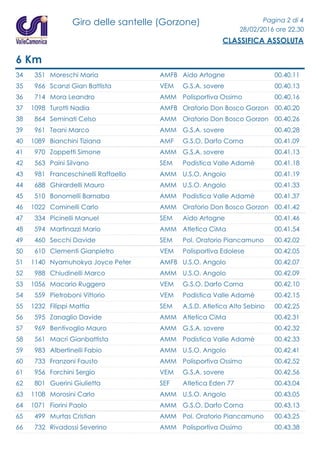 Giro delle santelle (Gorzone) Pagina 2 di 4
28/02/2016 ore 22.30
CLASSIFICA ASSOLUTA
6 Km
34 351 Moreschi Maria 00.40.11Aido ArtogneAMFB
35 966 Scanzi Gian Battista 00.40.13G.S.A. sovereVEM
36 714 Mora Leandro 00.40.16Polisportiva OssimoAMM
37 1098 Turotti Nadia 00.40.20Oratorio Don Bosco GorzonAMFB
38 864 Seminati Celso 00.40.26Oratorio Don Bosco GorzonAMM
39 961 Teani Marco 00.40.28G.S.A. sovereAMM
40 1089 Bianchini Tiziana 00.41.09G.S.O. Darfo CornaAMF
41 970 Zoppetti Simone 00.41.13G.S.A. sovereAMM
42 563 Paini Silvano 00.41.18Podistica Valle AdamèSEM
43 981 Franceschinelli Raffaello 00.41.19U.S.O. AngoloAMM
44 688 Ghirardelli Mauro 00.41.33U.S.O. AngoloAMM
45 510 Bonomelli Barnaba 00.41.37Podistica Valle AdamèAMM
46 1022 Cominelli Carlo 00.41.42Oratorio Don Bosco GorzonAMM
47 334 Picinelli Manuel 00.41.46Aido ArtogneSEM
48 594 Martinazzi Mario 00.41.54Atletica CiMaAMM
49 460 Secchi Davide 00.42.02Pol. Oratorio PiancamunoSEM
50 610 Clementi Gianpietro 00.42.05Polisportiva EdoleseVEM
51 1140 Nyamuhokya Joyce Peter 00.42.07U.S.O. AngoloAMFB
52 988 Chiudinelli Marco 00.42.09U.S.O. AngoloAMM
53 1056 Macario Ruggero 00.42.10G.S.O. Darfo CornaVEM
54 559 Pietroboni Vittorio 00.42.15Podistica Valle AdamèVEM
55 1232 Filippi Mattia 00.42.25A.S.D. Atletica Alto SebinoSEM
56 595 Zanaglio Davide 00.42.31Atletica CiMaAMM
57 969 Bentivoglio Mauro 00.42.32G.S.A. sovereAMM
58 561 Macri Gianbattista 00.42.33Podistica Valle AdamèAMM
59 983 Albertinelli Fabio 00.42.41U.S.O. AngoloAMM
60 733 Franzoni Fausto 00.42.52Polisportiva OssimoAMM
61 956 Forchini Sergio 00.42.56G.S.A. sovereVEM
62 801 Guerini Giulietta 00.43.04Atletica Eden 77SEF
63 1108 Morosini Carlo 00.43.05U.S.O. AngoloAMM
64 1071 Fiorini Paolo 00.43.13G.S.O. Darfo CornaAMM
65 499 Murtas Cristian 00.43.25Pol. Oratorio PiancamunoAMM
66 732 Rivadossi Severino 00.43.38Polisportiva OssimoAMM
 