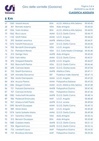 Giro delle santelle (Gorzone) Pagina 3 di 4
28/02/2016 ore 22.30
CLASSIFICA ASSOLUTA
6 Km
67 1260 Vezzoli Mauro 00.43.45A.S.D. Atletica Alto SebinoSEM
68 301 Romele Adamo 00.43.55Aido ArtogneVEM
69 1256 Tosini Andrea 00.44.05A.S.D. Atletica Alto SebinoSEM
70 1062 Ricci Lauro 00.44.19G.S.O. Darfo CornaAMM
71 1105 Ghitti Fabio 00.44.26U.S.O. AngoloAMM
72 592 Barbieri veronica 00.44.31Atletica CiMaAMFB
73 1070 Fanetti Francesca 00.44.50G.S.O. Darfo CornaAMF
74 930 Bendotti Gianangelo 00.45.16U.S.O. AngoloVEM
75 761 Pietroboni Renzo 00.45.40G.S. Ceto Nadro CimbergoVEM
76 310 Derrigo Vera 00.45.43Aido ArtogneAMFB
77 1054 Faini Mirko 00.45.51G.S.O. Darfo CornaAMM
78 695 Grappoli Roberta 00.46.07U.S.O. AngoloAMFB
79 925 Bianchetti Pierino 00.46.46G.S.O. Darfo CornaVEM
80 698 Camossi Mario 00.47.04G.S.O. GratacasoloAMM
81 723 Disetti Domenica 00.47.11Atletica CiMaAMFB
82 529 Monella Giovanna 00.47.15Podistica Valle AdamèSEF
83 984 Morbi Giampaolo 00.47.22U.S.O. AngoloAMM
84 604 Muscio Pierino 00.47.25Polisportiva EdoleseAMM
85 1286 Gregori Cristian 00.47.28A.S.D. Atletica Alto SebinoAMM
86 721 Franzoni Domenica 00.47.45Polisportiva OssimoAMFB
87 707 Camossi Antonio 00.47.46Polisportiva OssimoVEM
88 1085 Varischetti Nicoletta 00.48.14G.S.O. Darfo CornaAMFB
89 986 Pedersoli Emanuela 00.48.40U.S.O. AngoloAMF
90 967 Mazzucchelli Paola 00.49.04G.S.A. sovereAMFB
91 1090 Bonetti Giuseppe 00.49.12G.S.O. Darfo CornaAMM
92 989 Minini Mara 00.49.20U.S.O. AngoloAMF
93 1074 Santo Sorbello Maria 00.49.58G.S.O. Darfo CornaAMM
94 371 Tarantino Vittorio 00.50.16Aido ArtogneVEM
95 315 Benzoni Giuseppe 00.50.40Aido ArtogneSEM
96 1080 Caldara Maria 00.51.12G.S.O. Darfo CornaAMFB
97 926 Rigamonti Lina 00.52.16G.S.O. Darfo CornaAMFB
98 735 Lamberti Laura 00.54.55Polisportiva OssimoAMF
99 737 Rivadossi Michela 00.59.24Polisportiva OssimoAMF
 