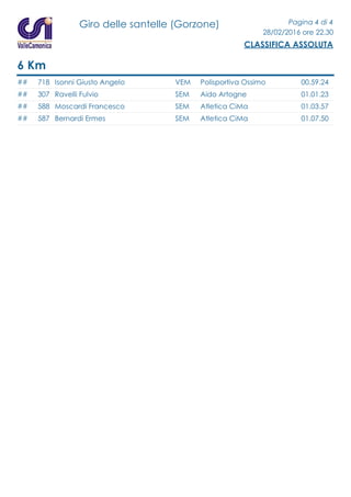 Giro delle santelle (Gorzone) Pagina 4 di 4
28/02/2016 ore 22.30
CLASSIFICA ASSOLUTA
6 Km
## 718 Isonni Giusto Angelo 00.59.24Polisportiva OssimoVEM
## 307 Ravelli Fulvio 01.01.23Aido ArtogneSEM
## 588 Moscardi Francesco 01.03.57Atletica CiMaSEM
## 587 Bernardi Ermes 01.07.50Atletica CiMaSEM
 