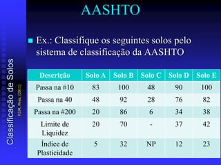  Ex.: Classifique os seguintes solos pelo
sistema de classificação da AASHTO
Descrição Solo A Solo B Solo C Solo D Solo E
Passa na #10 83 100 48 90 100
Passa na 40 48 92 28 76 82
Passa na #200 20 86 6 34 38
Limite de
Liquidez
20 70 - 37 42
Índice de
Plasticidade
5 32 NP 12 23
AASHTOClassificaçãodeSolos
P.J.M.Pires.(2011)
 