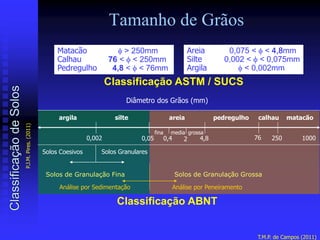 Matacão  > 250mm
Calhau 76 <  < 250mm
Pedregulho 4,8 <  < 76mm
Areia 0,075 <  < 4,8mm
Silte 0,002 <  < 0,075mm
Argila  < 0,002mm
Tamanho de Grãos
T.M.P. de Campos (2011)
argila silte areia pedregulho
fina media grossa
calhau matacão
Diâmetro dos Grãos (mm)
0,002 0,05 4,8 760,4 2
Solos Coesivos Solos Granulares
Solos de Granulação Fina Solos de Granulação Grossa
Análise por Sedimentação Análise por Peneiramento
250 1000
Classificação ABNT
ClassificaçãodeSolos
P.J.M.Pires.(2011)
Classificação ASTM / SUCS
 