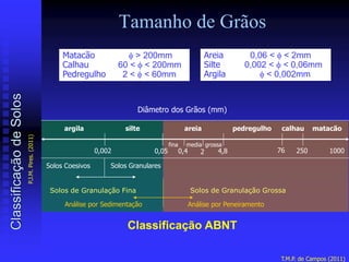Matacão  > 200mm
Calhau 60 <  < 200mm
Pedregulho 2 <  < 60mm
Areia 0,06 <  < 2mm
Silte 0,002 <  < 0,06mm
Argila  < 0,002mm
Tamanho de Grãos
T.M.P. de Campos (2011)
argila silte areia pedregulho
fina media grossa
calhau matacão
Diâmetro dos Grãos (mm)
0,002 0,05 4,8 760,4 2
Solos Coesivos Solos Granulares
Solos de Granulação Fina Solos de Granulação Grossa
Análise por Sedimentação Análise por Peneiramento
250 1000
Classificação ABNT
ClassificaçãodeSolos
P.J.M.Pires.(2011)
 
