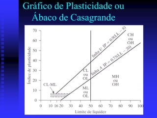 Gráfico de Plasticidade ou
Ábaco de Casagrande
 