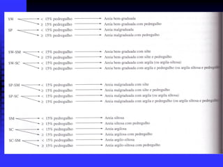 Classificac3a7c3a3o dos-solos-aashto-sucs