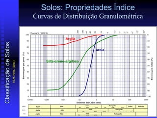 Solos: Propriedades Índice
Curvas de Distribuição Granulométrica
Peneira N o
(SUCS)
30"
12"
6"
3"
2"
1"
1/2"
4
10
20
40
60
100
200
Porcentagemretida)%(
100
90
80
70
60
50
40
30
20
10
0
0
10
20
30
40
50
60
70
80
90
100
0,0001 0,001 0,01 0,1 1 10 100 1000
Diâmetro dos Grãos (mm)
Porcentagemquepassa(%)
MatacãoPedraABNT SilteArgila
PedregulhoAreia
médiafina finogrossa médio grosso
SilteArgila PedregulhoAreia
médiafina grossa 21 43
SilteArgila PedregulhoAreia
fina grossamédia
MIT
SUCS
Argila
Areia
Silte-areno-argiloso
ClassificaçãodeSolos
P.J.M.Pires.(2011)
 