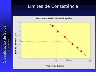 Determinação do Limite de Liquidez
30
32
34
36
38
40
42
44
46
1 10 100
Número de Golpes
TeordeUmidade(%)
25 golpes
LL
Limites de Consistência
ClassificaçãodeSolos
P.J.M.Pires.(2011)
 