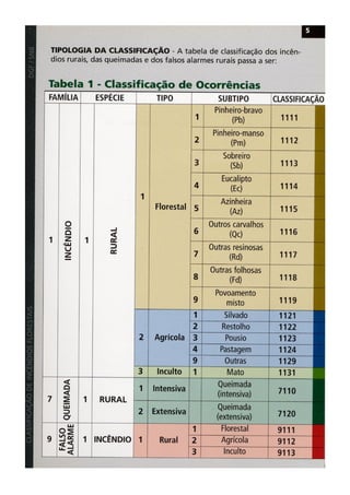 Classificacao de incendios florestais