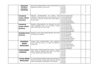 BASQUETE
INFANTIL
FEMININO
Bom Pastor, WaldenorWinkler, Poncho Verde,Pindorama,
Madalena, Rui Barbosa e costa e Silva
1º-Escola
2º Escola
3º Escola
4º Escola
5º Escola
6º Escola
8
6
4
3
2
1
Futebol de
campo infantil
masculino
Madalena, WaldenorWinkler, Rui Barbosa, Dona
Leopoldina, Poncho Verde, Costa e Silva, Bom Pastor, Jose
de Anchieta, Pindorama, Conrado Doeth, Adolfo Kepler e
Princesa Isabel.
1º-Escola Poncho Verde
2º Escola Adolfo Kepler
3º Escola Bom Pastor
4º Escola Rui Barbosa
5º Escola Conrado Doeth
6º Escola WaldenorWinkler
8
6
4
3
2
1
Futebol de
campo infantil
feminino
Madalena, WaldenorWinkler, Rui Barbosa,21 de Abril,
Poncho Verde,Bom Pastor, Jose de Anchieta, Conrado
Doeth, Adolfo Kepler e Princesa Isabel.
1º-Escola Bom Pastor
2º Escola Rui Barbosa
3º Escola Adolfo Kepler
4º Escola Poncho Verde
5º EscolaWaldenorWinkler
6º Escola Dona Leopoldina
8
6
4
3
2
1
Handebol mirim
feminino
Madalena, Poncho Verde, WaldenorWinkler, Bom Pastor
,Rui Barbosa e Rui Barbosa
1º-Escola Bom Pastor
2º Escola Rui Barbosa
3º Escola Madalena
4º Escola Poncho Verde
5º Escola Waldenor Winkler
6º Escola Conrado Doeth
8
6
4
3
2
1
HANDEBOL
MIRIM
MASCULINO
Conrado Doeth, Waldenorwinkler, Dona Leopoldina,
Poncho Verde, Bom Pastor, 21 de Abril, Rui Barbosa e
Costa e Silva.
1º-Escola Poncho Verde
2º Escola Bom Pastor
3º Escola Conrado Doeth
4º Escola Waldenor Winkler
5º Escola Costa e Silva
6º Escola Rui Barbosa
8
6
4
3
2
1
FUTSAL MIRIM
FEMININO
Adolfo Kepler, WaldenorWinkler,Rui Barbosa, Conrado
Doeth, Pindorama, Madalena, Bom Pastor, 21 de Abril,
Princesa Isabel,Costa e Silva,Poncho Verde
1º-Escola
2º Escola
3º Escola
4º Escola
5º Escola
6º Escola
8
6
4
3
2
1
FUTSAL MIRIM
MASCULINO
21 de Abril,Madalena,Waldenorwinkler,José Anchieta, Rui
Barbosa, Bom Pastor, Princesa Isabel, Pindorama, Poncho
Verde, DonaLeopoldina, Adolfo Kepler e Conrado Doeth
1º-Escola
2º Escola
3º Escola
4º Escola
8
6
4
3
 