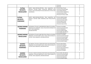5º Escola
6º Escola
2
1
FUTSAL
INFANTIL
MASCULINO
Adolfo Kepler,WaldenorWinkler, Dona Leopoldina, Rui
Barbosa, Conrado Doeth, Pindorama, Madalena, Bom
Pastor, Jose de Anchieta,PrincesaIsabel,Costa e Silva e são
João Batista
1º-Escola Bom Pastor
2º Escola Conrado Doeth
3º EscolaRui Barbosa
4º Escola Dona Leopoldina
5º Escola Paulo Freire
6º Escola Princesa Isabel
8
6
4
3
2
1
FUTSAL
INFANTIL
FEMININO
Adolfo Kepler,WaldenorWinkler, Dona Leopoldina, Rui
Barbosa, Conrado Doeth, Madalena, Bom Pastor,Poncho
Verde.
1º-Escola Adolfo Kepler
2º Escola Rui Barbosa
3º Escola Poncho Verde
4º Escola Bom Pastor
5º Escola Pindorama
6º Escola Costa e Silva
8
6
4
3
2
1
XADREZ MIRIM
FEMININO
Rui Barbosa, Princesa Isabel,BomPastor,Mauricio Cardoso,
Madalena,ConradoDoeth, Costa e Silva,Poncho Verde,21 de
Abril, Dona Leopoldina,
WaldenorWinkler
1º-Escola 21 de Abril
2º Escola Conrado Doeth
3º Escola Madalena
4º Escola Adolfo Kepler
5º EscolaSão João Batista
6º EscolaRui Barbosa
8
6
4
3
2
1
XADREZ MIRIM
MASCULINO
Rui Barbosa,Princesa Isabel,BomPastor,Mauricio Cardoso,
Madalena, Conrado Doeth, Costa e Silva, Poncho Verde, 21
de Abril, Dona Leopoldina, WaldenorWinkler
1º-Escola 21 de Abril
2º Escola José de Anchieta
3º Escola Conrado Doeth
4º Escola Poncho Verde
5º Escola São João Batista
6º Escola Adolfo Kepler
8
6
4
3
2
1
XADREZ
INFANTIL
FEMININO
Rui Barbosa, Princesa Isabel, Bom Pastor,Jose de Anchieta,
Madalena, Conrado Doeth, Costa e Silva, Poncho Verde, 21
de Abril,Dona Leopoldina, WaldenorWinkler
1º-Escola Bom PAstor
2º Escola Rui Barbosa
3º Escola 21 de Abril
4º Escola São João Batista
5º Escola Madalena
6º Escola 21 de Abril
8
6
4
3
2
1
XADREZ
INFANTIL
MASCULINO
Princesa Isabel, Rui Barbosa, Bom Pastor,Jose de Anchieta,
Madalena, Conrado Doeth,Costa e Silva, Poncho Verde, 21
de Abril, Dona Leopoldina, WaldenorWinkler
1º-EscolaSão João Batista
2º Escola Conrado Doeth
3º Escola Poncho Verde
4º Escola Rui Barbosa
5º Escola Adolfo Kepler
8
6
4
3
2
 