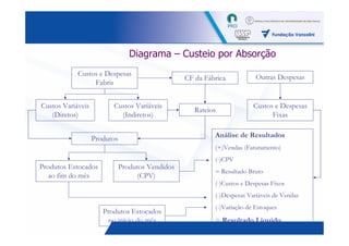 Diagrama – Custeio por Absorção
            Custos e Despesas                                             Outras Despesas
                                                  CF da Fábrica
                 Fabris


Custos Variáveis         Custos Variáveis                                Custos e Despesas
                                                     Rateios
   (Diretos)               (Indiretos)                                         Fixas


                   Produtos                                Análise de Resultados
                                                           (+)Vendas (Faturamento)
                                                           (-)CPV
Produtos Estocados            Produtos Vendidos
                                                           = Resultado Bruto
  ao fim do mês                    (CPV)
                                                           (-)Custos e Despesas Fixos
                                                           (-)Despesas Variáveis de Vendas
                                                           (-)Variação de Estoques
                      Produtos Estocados
                       no início do mês                    = Resultado Líquido
                                                                                        21
 