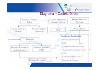 Diagrama – Custeio Direto
            Custos e Despesas                     Custos e Despesas         Despesas Gerais -
                 Fabris                            Fixas da Fábrica             Overhead


Custos Variáveis         Custos Variáveis                                      Custos Fixos
                                                        CGF
   (Diretos)               (Indiretos)

                                                              Análise de Resultados
                   Produtos                                   (+)Vendas (Faturamento)
                                                              (-)CPV
                                                              (-)Despesas Variáveis de Venda
Produtos Estocados            Produtos Vendidos
  ao fim do mês                    (CPV)                      = Margem de Contribuição Total
                                                              (-)CGF
                                                              (-)Custos e Despesas Fixos
                      Produtos Estocados                      (-)Variação de Estoques
                       no início do mês                       = Resultado Líquido          22
 