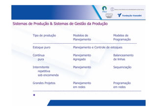 Sistemas de Produção & Sistemas de Gestão da Produção


           Tipo de produção                     Modelos de                           Modelos de
                                                Planejamento                         Programação
           -----------------------------------------------------------------------------------------------
           Estoque puro                         Planejamento e Controle de estoques

           Contínua                            Planejamento                         Balanceamento
              pura                             Agregado                             de linhas

           Intermitente                        Planejamento                         Sequenciação
               repetitiva
               sob encomenda

           Grandes Projetos                     Planejamento                         Programação
                                                em redes                             em redes
           ---------------------------------------------------------------------------------------------------


                                                                                                    27
 