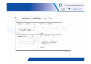 Q u a n to m a is d ir e ta e p u lv e r iz a d a a v e n d a
              M a io r o p r e ç o u n itá r io , m e n o r o c u s to e o r isc o
P reço
u n itá rio
(P u )

 C O R P O -A -C O R P O                   (1 )     P O N T O -A -P O N T O


 •    v e n d a s d ire ta s p u lv e riz a d a s   •       v e n d a s in d ire ta s p u lv e riz a d a s
 •    d ire c t M K T & S a le s
 •    N e tw o r k in g M K T & S a le s

 P u cr                                             Pu CR

                                                        P IC A D IN H O
 ATACADÃO                           (3 )



                                                        •     u so in te n siv o d a c a d e ia d e
 •    c o n c e n tra ç ã o d e v e n d a s e m
                                                              d istrib u iç ã o , c o m v á rio s
      p o u c o s e g ra n d e s c lie n te s
                                                              in te rm e d iá rio s .

 pu cR
                                                        Pu Cr


                                                                                                             C u sto s (c )
 