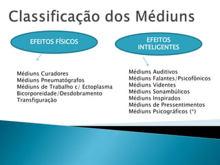 EFEITOS FÍSICOS EFEITOS
INTELIGENTES
Médiuns Auditivos
Médiuns Falantes/Psicofônicos
Médiuns Videntes
Médiuns Sonambúlicos
Médiuns Inspirados
Médiuns de Pressentimentos
Médiuns Psicográficos (*)
Médiuns Curadores
Médiuns Pneumatógrafos
Médiuns de Trabalho c/ Ectoplasma
Bicorporeidade/Desdobramento
Transfiguração
 