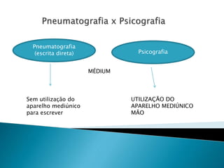 Pneumatografia
(escrita direta) Psicografia
MÉDIUM
UTILIZAÇÃO DO
APARELHO MEDIÚNICO
MÃO
Sem utilização do
aparelho mediúnico
para escrever
 