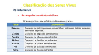 2) Sistemática
▪ As categorias taxonômicas de Lineu
I. Lineu organizou as espécies em táxons ou grupos.
Táxon Característica
Espécie Conjunto de indivíduos que compartilham estruturas típicas ausentes
em outras espécies.
Gênero Conjunto de espécies semelhantes
Família Conjunto de gêneros semelhantes
Ordem Conjunto de famílias semelhantes
Classe Conjunto de ordens semelhantes
Filo Conjunto de classes semelhantes
Reino Conjunto de filos semelhantes
Classificação dos Seres Vivos
 