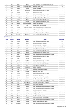 3       750         Célia               Paiva          Grupo Recreativo, Cultural e Desportivo de Leião          11
    4       2205        Isabel        Mouchinho Oleiro     Desportivo Monte Real                                     10
    5       1311        Isabel              Santos         Igreja da Unificação                                       9
    6       227         Célia            Santos Dias       Clube Recreativo Leões de Porto Salvo                      8
    7       1058       Susana              Gomes           Valejas Atletico Clube                                     7
    8       235       Fernanda                Gil          Clube Recreativo Leões de Porto Salvo                      6
    9       290        Sandra              Martins         Clube Recreativo Leões de Porto Salvo                      5
    10      208      Ana Cristina           Viegas         Clube Recreativo Leões de Porto Salvo                      4
    11      478        Rosário              Peniz          Grupo Recreativo Desportivo Os Fixes                       3
    12      430         Elsa               Anacleto        Grupo Recreativo Desportivo Os Fixes                       3
    13      3223       Carmen         Cristino Gonçalves   Ginásio Clube de Queluz                                    3
    14      325         Célia                Dias          Linda-a-Pastora Sporting Clube                             3
    15      3268       Helena       de Magalhães Carrondo União Recreativa e Cultural da Abrunheira                   3
    16      2220       Teresa             Jerónimo         Desportivo Monte Real                                      3
    17      2221        Lúcia               Rebelo         Desportivo Monte Real                                      3
    18      3477        Dina               Fonseca         Associação Desportiva Real Academia                        3
    19      462       Manuela             Rodrigues        Grupo Recreativo Desportivo Os Fixes                       3

Escalão: M 45

   Class.   Dorsal     Nome               Apelido                                    Clube                       Pontuação
    1       1314        Carlos              Alves          Grupo Recreativo Desportivo Os Fixes                      15
    2       2047        João                Ginja          Nùcleo Atletismo Zona Abóboda                             13
    3       2017        Paulo                Rola          Nùcleo Atletismo Zona Abóboda                             11
    4       293        Virgilio            Gomes           Clube Recreativo Leões de Porto Salvo                     10
    5       354         José                 Félix         Linda-a-Pastora Sporting Clube                             9
    6       455         José               Martins         Grupo Recreativo Desportivo Os Fixes                       8
    7       215        António             Maneta          Clube Recreativo Leões de Porto Salvo                      7
    8       569         Jorge             Rodrigues        Grupo Recreativo e Desportivo da Ribeira da Lage           6
    9       213       António              Murteira        Clube Recreativo Leões de Porto Salvo                      5
    10      1151        João               Estevão         Odimarq Alumínios                                          4
    11      239        Gabriel            Morgado          Clube Recreativo Leões de Porto Salvo                      3
    12      298       Alexandre             Cunha          Linda-a-Pastora Sporting Clube                             3
    13      906         Jorge              Amaral          Grupo Desportivo Joaninhas de Leião                        3
    14      301        António               Silva         Linda-a-Pastora Sporting Clube                             3
    15      1155       Luciano            Conceição        Odimarq Alumínios                                          3
    16      2128         Luís                Dias          Associação de Moradores da Atibá                           3
    17      2222        João               Marques         Desportivo Monte Real                                      3
    18      225         Carlos             Mendes          Clube Recreativo Leões de Porto Salvo                      3
    19       58        António             Piedade         NucleOeiras / Sportzone                                    3
    20      923        Marco                Sousa          Grupo Desportivo Joaninhas de Leião                        3
    21      255         José                Lopes          Clube Recreativo Leões de Porto Salvo                      2
    22      563      João Alfredo          Marques         Grupo Recreativo e Desportivo da Ribeira da Lage           2
    23      3107         Luís           Sousa Rosário      Associação Desportiva Real Academia                        2
    24      118         João              Lourenço         NucleOeiras / Sportzone                                    2
    25      612         Paulo               Neves          Grupo Recreativo e Desportivo da Ribeira da Lage           2
    26      619       Pompeu                Aires          Grupo Recreativo e Desportivo da Ribeira da Lage           2
    27      2019       Augusto              Diogo          Nùcleo Atletismo Zona Abóboda                              2
    28       45         Paulo                Dias          NucleOeiras / Sportzone                                    2
    29      167         Nuno               Almeida         NucleOeiras / Sportzone                                    2
    30      2274       Manuel               Alves          Clube Desportivo do Arneiro                                2
    31      1110        Paulo               Santos         Centro Comunitário de Linda-a-Velha                        1
    32      533         Edgar               Geada          Grupo Recreativo e Desportivo da Ribeira da Lage           1
    33      1080       Luciano              Dantas         Garmin - Clube Olimpico de Oeiras                          1
    34      540       Fernando             Correia         Grupo Recreativo e Desportivo da Ribeira da Lage           1


                                                                                                              Página 10 de 16
 