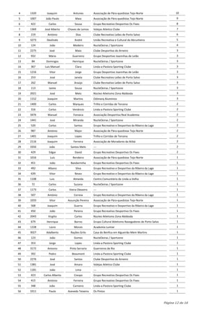 4    1320     Joaquim            Antunes        Associação de Pára-quedistas Tejo-Norte                      10
5    1007    João Paulo           Maia          Associação de Pára-quedistas Tejo-Norte                       9
6    422       Carlos             Sousa         Grupo Recreativo Desportivo Os Fixes                          8
7    1369   José Alberto     Chaves de Lemos    Valejas Atletico Clube                                        7
8    219       António             Dias         Clube Recreativo Leões de Porto Salvo                         6
9    3273     Deolindo            André         União Recreativa e Cultural da Abrunheira                     5
10   124        João             Medeiro        NucleOeiras / Sportzone                                       4
11   2275       José              Maio          Clube Desportivo do Arneiro                                   3
12   932        Mário           Guerreiro       Grupo Desportivo Joaninhas de Leião                           3
13   84       Domingos          Henrique        NucleOeiras / Sportzone                                       3
14   367     Luis Manuel          Clara         Linda-a-Pastora Sporting Clube                                3
15   1216       Vitor             Jorge         Grupo Desportivo Joaninhas de Leião                           3
16   253        José              Janela        Clube Recreativo Leões de Porto Salvo                         3
17   262       Manuel             Araújo        Clube Recreativo Leões de Porto Salvo                         3
18   113        Jaime             Sousa         NucleOeiras / Sportzone                                       3
19   2021       José              Melo          Nùcleo Atletismo Zona Abóboda                                 3
20   1152     Joaquim            Martins        Odimarq Alumínios                                             3
21   1400      Carlos            Marques        Trilho e Corridas de Tercena                                  2
22   316       Carlos           Venâncio        Linda-a-Pastora Sporting Clube                                2
23   3476      Manuel            Fonseca        Associação Desportiva Real Academia                           2
24   1441       José             Miranda        NucleOeiras / Sportzone                                       2
25   520       Carlos             Santos        Grupo Recreativo e Desportivo da Ribeira da Lage              2
26   987       António            Major         Associação de Pára-quedistas Tejo-Norte                       2
27   1401     Joaquim             Lopes         Trilho e Corridas de Tercena                                  2
28   2116     Joaquim            Ferreira       Associação de Moradores da Atibá                              2
29   3350       João           Santos Melo      ---                                                           2
30   429        Edgar             David         Grupo Recreativo Desportivo Os Fixes                          2
31   1016        Luís           Rendeiro        Associação de Pára-quedistas Tejo-Norte                       1
32   451        João           Bandarrinha      Grupo Recreativo Desportivo Os Fixes                          1
33   492       Albano              Silva        Grupo Recreativo e Desportivo da Ribeira da Lage              1
34   639        Vitor             Revez         Grupo Recreativo e Desportivo da Ribeira da Lage              1
35   1108       Luis             Almeida        Centro Comunitário de Linda-a-Velha                           1
36   72        Carlos            Suzana         NucleOeiras / Sportzone                                       1
37   1173      Carlos         Vieira Oleastro   ---                                                           1
38   507       António           Correia        Grupo Recreativo e Desportivo da Ribeira da Lage              1
39   1033       Vitor        Assunção Pereira   Associação de Pára-quedistas Tejo-Norte                       1
40   568      Joaquim            Guerra         Grupo Recreativo e Desportivo da Ribeira da Lage              1
41   450        João             Pereira        Grupo Recreativo Desportivo Os Fixes                          1
42   2043      Virgilio           Carlos        Nùcleo Atletismo Zona Abóboda                                 1
43   679      Henrique            Barros        Grupo Cultural Atletismo Navegadores de Porto Salvo           1
44   1228       Lúcio            Morais         Academia Lumiar                                               1
45   3027     Adalberto        Rações Grilo     Casa do Benfica em Algueirão-Mem Martins                      1
46   123        João             Gomes          NucleOeiras / Sportzone                                       1
47   353        Jorge             Lopes         Linda-a-Pastora Sporting Clube                                1
48   3172      Antonio        Pinto Serrario    Guerreiros de Rio                                             1
49   392        Pedro           Beaumont        Linda-a-Pastora Sporting Clube                                1
50   2276       José              Santos        Clube Desportivo do Arneiro                                   1
51   1381       José              Amaro         Valejas Atletico Clube                                        1
52   1181       João               Lima         ---                                                           1
53   423    Carlos Alberto        Crespo        Grupo Recreativo Desportivo Os Fixes                          1
54   415       António           Ferreira       Grupo Recreativo Desportivo Os Fixes                          1
55   348        João             Carneiro       Linda-a-Pastora Sporting Clube                                1
56   3311       Paulo        Azevedo Teixeira   Os Pintos                                                     1


                                                                                                      Página 12 de 16
 