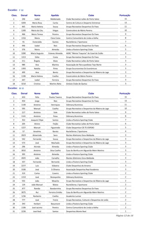 Escalão: F 50

   Class.   Dorsal      Nome            Apelido                                   Clube                       Pontuação
    1       246          Isabel         Maldonado       Clube Recreativo Leões de Porto Salvo                     15
    2       3204      Maria Rosa          Carita        Centro de Cultura e Desporto Sintrense                    13
    3       465      Maria Helena         Sousa         Grupo Recreativo Desportivo Os Fixes                      11
    4       1200     Maria do Céu         Viegas        Construténis de Mário Pereira                             10
    5       466      Maria Teresa         Pereira       Grupo Recreativo Desportivo Os Fixes                       9
    6       1316         Maria          Clara Costa     Centro Comunitário de Linda-a-Velha                        8
    7        91       Esmeralda           Gomes         NucleOeiras / Sportzone                                    7
    8       446          Isabel            Reis         Grupo Recreativo Desportivo Os Fixes                       6
    9       376          Maria           Almeida        Linda-a-Pastora Sporting Clube                             5
    10      3280     Maria Augusta    Esteves Almeida   ADRC "Mente Traquina" do Casal do Cotão                    4
    11      1313         Edite            Costa         Grupo Recreativo Desportivo Os Fixes                       3
    12      211         Ângela             Alves        Clube Recreativo Leões de Porto Salvo                      3
    13      980           Ana            Martins        Associação de Pára-quedistas Tejo-Norte                    3
    14      1393        Natália            Pinto        Grupo Excursionista Os Económicos                          3
    15      499           Ana             Bento         Grupo Recreativo e Desportivo da Ribeira da Lage           3
    16      1196     Maria Helena         Coelho        Construténis de Mário Pereira                              3
    17      447          Isabel          Ferreira       Grupo Recreativo Desportivo Os Fixes                       3
    18      3210        Cristina       Martins Neto     Ginásio Clube de Queluz                                    3

Escalão: M 55

   Class.   Dorsal      Nome            Apelido                                   Clube                       Pontuação
    1       433          Félix        Paulos Taveira    Grupo Recreativo Desportivo Os Fixes                      15
    2       454          Jorge             Reis         Grupo Recreativo Desportivo Os Fixes                      13
    3       1140        António         Henriques       Odimarq Alumínios                                         11
    4       595         Manuel            Coelho        Grupo Recreativo e Desportivo da Ribeira da Lage          10
    5       217         António            Vale         Clube Recreativo Leões de Porto Salvo                      9
    6       1141        António            Paias        Odimarq Alumínios                                          8
    7       352      Joaquim Filipe       Santos        Linda-a-Pastora Sporting Clube                             7
    8       205         Almiro            Feijão        Clube Recreativo Leões de Porto Salvo                      6
    9       1227        Manuel          Figueiredo      Clube Desportivo-CÁ-TE-ESPERO                              5
    10       57        Anselmo            Barata        NucleOeiras / Sportzone                                    4
    11      2023      Almerindo            Seco         Nùcleo Atletismo Zona Abóboda                              3
    12      542        Fernando           Sousa         Grupo Recreativo e Desportivo da Ribeira da Lage           3
    13      573          José            Machado        Grupo Recreativo e Desportivo da Ribeira da Lage           3
    14      296         Alcindo          Almeida        Linda-a-Pastora Sporting Clube                             3
    15      3032        António        Silva Coelho     Casa do Benfica em Algueirão-Mem Martins                   3
    16      305         António          Almeida        Linda-a-Pastora Sporting Clube                             3
    17      2025         João            Carvalho       Nùcleo Atletismo Zona Abóboda                              3
    18      337        Fernando          Bernardo       Linda-a-Pastora Sporting Clube                             3
    19      2277          Luis           Vidoeira       Clube Desportivo do Arneiro                                3
    20      3106         José           D Oliveira      Associação Desportiva Real Academia                        3
    21      319         Carlos            Caseiro       Linda-a-Pastora Sporting Clube                             2
    22      1153         José           Branquinho      Odimarq Alumínios                                          2
    23      555          João            Moacho         Grupo Recreativo e Desportivo da Ribeira da Lage           2
    24      129      João Manuel          Matos         NucleOeiras / Sportzone                                    2
    25      477         Romão          Bandarrinha      Grupo Recreativo Desportivo Os Fixes                       2
    26      3075          Rui         Ferreira Emídio   Casa do Benfica em Algueirão-Mem Martins                   2
    27      1236       Norberto           Coelho        Academia Lumiar                                            2
    28      777          José             Freire        Grupo Recreativo, Cultural e Desportivo de Leião           2
    29      343         Herbert         Beaumont        Linda-a-Pastora Sporting Clube                             2
    30      1106      José Jacinto        Pereira       Centro Comunitário de Linda-a-Velha                        2
    31      2236       José Raúl          Santos        Desportivo Monte Real                                      1

                                                                                                           Página 13 de 16
 