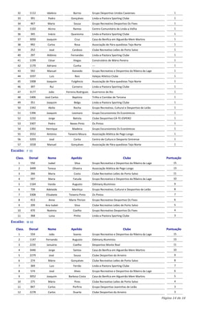 32      1112      Idalécio          Barros          Grupo Desportivo Unidos Caxienses                          1
    33      391        Pedro          Gonçalves         Linda-a-Pastora Sporting Clube                             1
    34      467        Mario             Sousa          Grupo Recreativo Desportivo Os Fixes                       1
    35      1102       Alcino           Ramos           Centro Comunitário de Linda-a-Velha                        1
    36      345        Inácio         Quaresma          Linda-a-Pastora Sporting Clube                             1
    37      3050      Joaquim            Cruz           Casa do Benfica em Algueirão-Mem Martins                   1
    38      992        Carlos            Rosa           Associação de Pára-quedistas Tejo-Norte                    1
    39      252         José           Cardoso          Clube Recreativo Leões de Porto Salvo                      1
    40      297       Aldónio         Fernandes         Linda-a-Pastora Sporting Clube                             1
    41      1199       César            Viegas          Construténis de Mário Pereira                              1
    42      1170      Adriano           Cunha           ---                                                        1
    43      592       Manuel           Azevedo          Grupo Recreativo e Desportivo da Ribeira da Lage           1
    44      1037        Luis             Reis           Valejas Atletico Clube                                     1
    45      1008      Joaquim          Fulgêncio        Associação de Pára-quedistas Tejo-Norte                    1
    46      397         Rui            Carneiro         Linda-a-Pastora Sporting Clube                             1
    47      3177       João        Ferreira Rodrigues   Guerreiros de Rio                                          1
    48      1406     José Carlos       Baptista         Trilho e Corridas de Tercena                               1
    49      351       Joaquim            Belga          Linda-a-Pastora Sporting Clube                             1
    50      1342       Abilio           Rocha           Grupo Recreativo, Cultural e Desportivo de Leião           1
    51      1396      Joaquim          Leomaro          Grupo Excursionista Os Económicos                          1
    52      1232       Jorge            Batista         Clube Desportivo-CÁ-TE-ESPERO                              1
    53      3307       Pedro          Neves Pinto       Os Pintos                                                  1
    54      1392     Henrique          Madeira          Grupo Excursionista Os Económicos                          1
    55      3552      António       Teixeira Moura      Associação Atlética de Pego Longo                          1
    56      3203        José             Carita         Centro de Cultura e Desporto Sintrense                     1
    57      1018      Manuel          Gonçalves         Associação de Pára-quedistas Tejo-Norte                    1

Escalão: F 55

   Class.   Dorsal     Nome            Apelido                                   Clube                        Pontuação
    1       550        Isabel            Silva          Grupo Recreativo e Desportivo da Ribeira da Lage          15
    2       3499       Tereza           Oliveira        Associação Atlética de Pego Longo                         13
    3       266        Maria             Costa          Clube Recreativo Leões de Porto Salvo                     11
    4       597        Maria            Fatuda          Grupo Recreativo e Desportivo da Ribeira da Lage          10
    5       1164       Vanda           Augusto          Odimarq Alumínios                                          9
    6       739       Adelaide         Manhiça          Grupo Recreativo, Cultural e Desportivo de Leião           8
    7       3308     Elisabete       Teixeira Pinto     Os Pintos                                                  7
    8       413        Anne          Marie Thirion      Grupo Recreativo Desportivo Os Fixes                       6
    9       209      Ana Isabel          Silva          Clube Recreativo Leões de Porto Salvo                      5
    10      470       Noémia            Coelho          Grupo Recreativo Desportivo Os Fixes                       4
    11      368        Luisa             Pinho          Linda-a-Pastora Sporting Clube                             3

Escalão: M 60

   Class.   Dorsal     Nome            Apelido                                   Clube                        Pontuação
    1       559         João            Soares          Grupo Recreativo e Desportivo da Ribeira da Lage          15
    2       1147     Fernando          Augusto          Odimarq Alumínios                                         13
    3       2235      Januário          Coelho          Desportivo Monte Real                                     11
    4       3446       Jorge            Santos          Casa do Benfica em Algueirão-Mem Martins                  10
    5       2279        José             Sousa          Clube Desportivo do Arneiro                                9
    6       274        Mário          Gonçalves         Clube Recreativo Leões de Porto Salvo                      8
    7       369         Luiz            Ferrão          Linda-a-Pastora Sporting Clube                             7
    8       574         José             Alves          Grupo Recreativo e Desportivo da Ribeira da Lage           6
    9       3052      Joaquim        Barbosa Costa      Casa do Benfica em Algueirão-Mem Martins                   5
    10      275        Mário             Pires          Clube Recreativo Leões de Porto Salvo                      4
    11      847        Carlos           Porfirio        Grupo Desportivo Joaninhas de Leião                        3
    12      2278       Carlos           Duarte          Clube Desportivo do Arneiro                                3

                                                                                                           Página 14 de 16
 