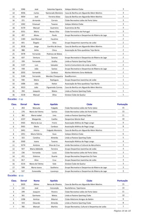 13      1046          José          Galamba Figueira    Valejas Atletico Clube                                     3
    14      3036         Carlos        Namorado Monteiro Casa do Benfica em Algueirão-Mem Martins                      3
    15      3054          José            Ferreira Alves    Casa do Benfica em Algueirão-Mem Martins                   3
    16      221         Armando              Correia        Clube Recreativo Leões de Porto Salvo                      3
    17      1042        Emanuel              Tavares        Valejas Atletico Clube                                     3
    18      3170        Manuel              Guerreiro       Guerreiros de Rio                                          3
    19      3331         Mário             Neves Silva      Clube Ferroviário de Portugal                              3
    20      497          Aliceu               Paulo         Grupo Recreativo e Desportivo da Ribeira da Lage           3
    21      1183      José Manuel           Faustino        ---                                                        2
    22      831          Ângelo               Silva         Grupo Desportivo Joaninhas de Leião                        2
    23      3018          Jorge         Carrilho de Jesus   Casa do Benfica em Algueirão-Mem Martins                   2
    24      988           Atilio              Chica         Associação de Pára-quedistas Tejo-Norte                    2
    25      3478        Fernando        Pedroso de Matos    ---                                                        2
    26      637         Ventura              Saraiva        Grupo Recreativo e Desportivo da Ribeira da Lage           2
    27      339         Fernando             Gralha         Linda-a-Pastora Sporting Clube                             2
    28      1107          Luis              Salvador        Centro Comunitário de Linda-a-Velha                        2
    29      558           João               Santos         Grupo Recreativo e Desportivo da Ribeira da Lage           2
    30      2033        Fernando            Cardoso         Nùcleo Atletismo Zona Abóboda                              2
    31      3184        Fernando       Mendes Chasqueira    RoadRunners                                                1
    32      930          Mário             Rodrigues        Grupo Desportivo Joaninhas de Leião                        1
    33      1006          João               Heitor         Associação de Pára-quedistas Tejo-Norte                    1
    34      3023          João         Figueiredo Correia   Casa do Benfica em Algueirão-Mem Martins                   1
    35      350         Joaquim              Matos          Linda-a-Pastora Sporting Clube                             1
    36      3218        Manuel                Oliva         Ginásio Clube de Queluz                                    1

Escalão: F 60

   Class.   Dorsal       Nome              Apelido                                    Clube                       Pontuação
    1       263         Manuela             Folgado         Clube Recreativo Leões de Porto Salvo                     15
    2       270      Maria de Fátima         Santos         Clube Recreativo Leões de Porto Salvo                     13
    3       382       Maria Isabel            Lino          Linda-a-Pastora Sporting Clube                            11
    4       2237       Margarida             Coelho         Desportivo Monte Real                                     10
    5       3502      Maria da Luz            Freire        Associação Atlética de Pego Longo                          9
    6       3501         Maria              Cardoso         Associação Atlética de Pego Longo                          8
    7       3441         Vitória        Folgado Monteiro    Casa do Benfica em Algueirão-Mem Martins                   7
    8       1051      Maria Fátima            Guia          Valejas Atletico Clube                                     6
    9       322         Carolina            Almeida         Linda-a-Pastora Sporting Clube                             5
    10      3500         Joana               Tavares        Associação Atlética de Pego Longo                          4
    11      3274        Antónia           Silva da Cruz     União Recreativa e Cultural da Abrunheira                  3
    12      927      Maria Adelaide         Ferreira        Grupo Desportivo Joaninhas de Leião                        3
    13      236         Fernanda              Lucas         Clube Recreativo Leões de Porto Salvo                      3
    14      431         Etelvina             Duarte         Grupo Recreativo Desportivo Os Fixes                       3
    15      817           Alice               Cruz          Grupo Desportivo Joaninhas de Leião                        3
    16      3216     Maria de Fátima          Vale          Ginásio Clube de Queluz                                    3
    17      599       Maria Joana           Soalheira       Grupo Recreativo e Desportivo da Ribeira da Lage           3
    18      537        Esmeralda            Lourenço        Grupo Recreativo e Desportivo da Ribeira da Lage           3

Escalão: M 65

   Class.   Dorsal       Nome              Apelido                                    Clube                       Pontuação
    1       3029         Albino         Neiva de Oliveira   Casa do Benfica em Algueirão-Mem Martins                  15
    2       132           José             Conceição        NucleOeiras / Sportzone                                   13
    3       249         Joaquim              Pereira        Clube Recreativo Leões de Porto Salvo                     11
    4       341         Germano              Matos          Linda-a-Pastora Sporting Clube                            10
    5       1206         Amilcar             Ribeiral       Clube Atletismo Amigos de Belém                            9
    6       333         Eduardo             Almeida         Linda-a-Pastora Sporting Clube                             8
    7       785         Manuel               Martins        Grupo Recreativo, Cultural e Desportivo de Leião           7

                                                                                                               Página 15 de 16
 