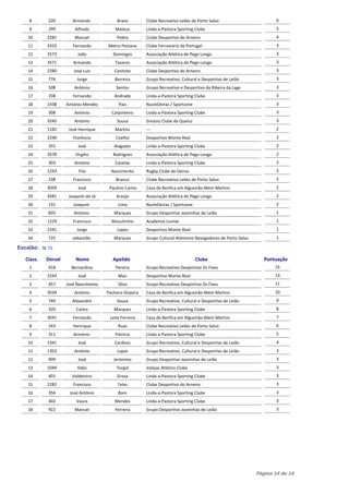 8       220         Armando             Bravo         Clube Recreativo Leões de Porto Salvo                         6
    9       299          Alfredo           Mateus         Linda-a-Pastora Sporting Clube                                5
    10      2281         Manuel             Pedro         Clube Desportivo do Arneiro                                   4
    11      3322        Fernando       Metro Pestana      Clube Ferroviário de Portugal                                 3
    12      3573          João            Domingos        Associação Atlética de Pego Longo                             3
    13      3571        Armando            Tavares        Associação Atlética de Pego Longo                             3
    14      2280        José Luis         Canhoto         Clube Desportivo do Arneiro                                   3
    15      776           Jorge            Barreira       Grupo Recreativo, Cultural e Desportivo de Leião              3
    16      508         António            Santos         Grupo Recreativo e Desportivo da Ribeira da Lage              3
    17      338         Fernando          Andrade         Linda-a-Pastora Sporting Clube                                3
    18      1438     António Mendes          Pais         NucleOeiras / Sportzone                                       3
    19      308         António          Carpinteiro      Linda-a-Pastora Sporting Clube                                3
    20      3245        António             Sousa         Ginásio Clube de Queluz                                       3
    21      1182      Josè Henrique        Martins        ---                                                           2
    22      2240        Florêncio          Coelho         Desportivo Monte Real                                         2
    23      355           José            Alagador        Linda-a-Pastora Sporting Clube                                2
    24      3578         Virgilio         Rodrigues       Associação Atlética de Pego Longo                             2
    25      303         António            Canelas        Linda-a-Pastora Sporting Clube                                2
    26      1243          Tito           Nascimento       Rugby Clube de Oeiras                                         2
    27      238         Francisco          Branco         Clube Recreativo Leões de Porto Salvo                         2
    28      3059          José          Paulino Carlos    Casa do Benfica em Algueirão-Mem Martins                      2
    29      3581      Joaquim de sá        Araújo         Associação Atlética de Pego Longo                             2
    30      131         Joaquim             Lima          NucleOeiras / Sportzone                                       2
    31      835         António           Marques         Grupo Desportivo Joaninhas de Leião                           1
    32      1229        Francisco        Mouchinho        Academia Lumiar                                               1
    33      2241          Jorge             Lopes         Desportivo Monte Real                                         1
    34      725        sebastião          Marques         Grupo Cultural Atletismo Navegadores de Porto Salvo           1

Escalão: M 70

   Class.   Dorsal       Nome             Apelido                                   Clube                          Pontuação
    1       418        Bernardino          Pereira        Grupo Recreativo Desportivo Os Fixes                         15
    2       2243          José              Man           Desportivo Monte Real                                        13
    3       457      José Nascimento        Silva         Grupo Recreativo Desportivo Os Fixes                         11
    4       3034        António        Pacheco Ginjeira   Casa do Benfica em Algueirão-Mem Martins                     10
    5       744        Alexandre            Sousa         Grupo Recreativo, Cultural e Desportivo de Leião              9
    6       320          Carlos           Marques         Linda-a-Pastora Sporting Clube                                8
    7       3041        Fernando        Leite Ferreira    Casa do Benfica em Algueirão-Mem Martins                      7
    8       243         Henrique            Ruas          Clube Recreativo Leões de Porto Salvo                         6
    9       311         Arménio            Patricio       Linda-a-Pastora Sporting Clube                                5
    10      1341          José             Cardoso        Grupo Recreativo, Cultural e Desportivo de Leião              4
    11      1352        António             Lopes         Grupo Recreativo, Cultural e Desportivo de Leião              3
    12      909           José            Jerónimo        Grupo Desportivo Joaninhas de Leião                           3
    13      1044          Ilidio           Torgal         Valejas Atletico Clube                                        3
    14      401        Valdemiro            Grosa         Linda-a-Pastora Sporting Clube                                3
    15      2282        Francisco           Teles         Clube Desportivo do Arneiro                                   3
    16      356       José António          Bom           Linda-a-Pastora Sporting Clube                                3
    17      402          Vasco             Mendes         Linda-a-Pastora Sporting Clube                                3
    18      922          Manuel            Ferreira       Grupo Desportivo Joaninhas de Leião                           3




                                                                                                                Página 16 de 16
 