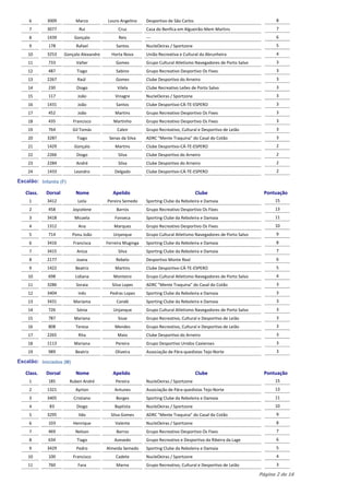 6      3009          Marco          Louro Angelino     Desportivo de São Carlos                                     8
     7      3077            Rui               Cruz          Casa do Benfica em Algueirão-Mem Martins                     7
     8      1439          Gonçalo              Reis         ---                                                          6
     9       178          Rafael             Santos         NucleOeiras / Sportzone                                      5
    10      3253     Gonçalo Alexandre     Horta Nova       União Recreativa e Cultural da Abrunheira                    4
    11       733          Valter             Gomes          Grupo Cultural Atletismo Navegadores de Porto Salvo          3
    12       487           Tiago             Sabino         Grupo Recreativo Desportivo Os Fixes                         3
    13      2267           Raúl              Gomes          Clube Desportivo do Arneiro                                  3
    14       230           Diogo              Vilela        Clube Recreativo Leões de Porto Salvo                        3
    15       117           João              Vinagre        NucleOeiras / Sportzone                                      3
    16      1431           João              Santos         Clube Desportivo-CÁ-TE-ESPERO                                3
    17       452           João              Martins        Grupo Recreativo Desportivo Os Fixes                         3
    18       435         Francisco          Martinho        Grupo Recreativo Desportivo Os Fixes                         3
    19       764         Gil Tomás            Caleir        Grupo Recreativo, Cultural e Desportivo de Leião             3
    20      3287           Tiago          Senas da Silva    ADRC "Mente Traquina" do Casal do Cotão                      3
    21      1429          Gonçalo            Martins        Clube Desportivo-CÁ-TE-ESPERO                                2
    22      2266           Diogo              Silva         Clube Desportivo do Arneiro                                  2
    23      2284          André               Silva         Clube Desportivo do Arneiro                                  2
    24      1433          Leandro            Delgado        Clube Desportivo-CÁ-TE-ESPERO                                2

Escalão: Infantis (F)

   Class.   Dorsal        Nome              Apelido                                    Clube                        Pontuação
     1      3412           Leila         Pereira Semedo     Sporting Clube da Reboleira e Damaia                        15
     2       458         Joycelene            Barros        Grupo Recreativo Desportivo Os Fixes                        13
     3      3418          Micaela            Fonseca        Sporting Clube da Reboleira e Damaia                        11
     4      1312           Ana              Marques         Grupo Recreativo Desportivo Os Fixes                        10
     5       714         Ponu João          Unjanque        Grupo Cultural Atletismo Navegadores de Porto Salvo          9
     6      3416         Francisca       Ferreira Muginga   Sporting Clube da Reboleira e Damaia                         8
     7      3415           Aniza              Silva         Sporting Clube da Reboleira e Damaia                         7
     8      2177           Joana             Rebelo         Desportivo Monte Real                                        6
     9      1422          Beatriz            Martins        Clube Desportivo-CÁ-TE-ESPERO                                5
    10       698          Lidiana           Monteiro        Grupo Cultural Atletismo Navegadores de Porto Salvo          4
    11      3286          Soraia           Silva Lopes      ADRC "Mente Traquina" do Casal do Cotão                      3
    12      3404           Inês           Pedras Lopes      Sporting Clube da Reboleira e Damaia                         3
    13      3431         Mariama              Candé         Sporting Clube da Reboleira e Damaia                         3
    14       726           Sónia            Unjanque        Grupo Cultural Atletismo Navegadores de Porto Salvo          3
    15       787         Mariana              Sisse         Grupo Recreativo, Cultural e Desportivo de Leião             3
    16       808          Teresa             Mendes         Grupo Recreativo, Cultural e Desportivo de Leião             3
    17      2265           Rita               Maio          Clube Desportivo do Arneiro                                  3
    18      1113         Mariana             Pereira        Grupo Desportivo Unidos Caxienses                            3
    19       989          Beatriz            Oliveira       Associação de Pára-quedistas Tejo-Norte                      3

Escalão: Iniciados (M)

   Class.   Dorsal        Nome              Apelido                                    Clube                        Pontuação
     1       185        Ruben André          Pereira        NucleOeiras / Sportzone                                     15
     2      1321          Ayrton             Antunes        Associação de Pára-quedistas Tejo-Norte                     13
     3      3405         Cristiano           Borges         Sporting Clube da Reboleira e Damaia                        11
     4       83            Diogo             Baptista       NucleOeiras / Sportzone                                     10
     5      3295           Ildo            Silva Gomes      ADRC "Mente Traquina" do Casal do Cotão                      9
     6       103         Henrique            Valente        NucleOeiras / Sportzone                                      8
     7       469          Nelson              Barros        Grupo Recreativo Desportivo Os Fixes                         7
     8       634           Tiago             Azevedo        Grupo Recreativo e Desportivo da Ribeira da Lage             6
     9      3429          Pedro          Almeida Semedo     Sporting Clube da Reboleira e Damaia                         5
    10       100         Francisco           Cadete         NucleOeiras / Sportzone                                      4
    11       760           Fara              Marna          Grupo Recreativo, Cultural e Desportivo de Leião             3

                                                                                                                  Página 2 de 16
 