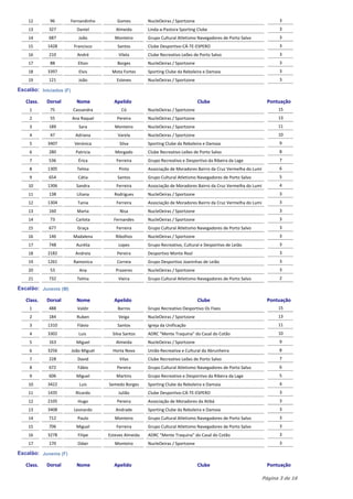 12       96          Fernandinho       Gomes         NucleOeiras / Sportzone                                          3
    13       327           Daniel         Almeida        Linda-a-Pastora Sporting Clube                                   3
    14       687            João          Monteiro       Grupo Cultural Atletismo Navegadores de Porto Salvo              3
    15      1428          Francisco        Santos        Clube Desportivo-CÁ-TE-ESPERO                                    3
    16       210           André            Vilela       Clube Recreativo Leões de Porto Salvo                            3
    17       88             Elton          Borges        NucleOeiras / Sportzone                                          3
    18      3397            Elvis       Mota Fortes      Sporting Clube da Reboleira e Damaia                             3
    19       121            João           Esteves       NucleOeiras / Sportzone                                          3

Escalão: Iniciados (F)

   Class.   Dorsal         Nome          Apelido                                   Clube                             Pontuação
    1        75           Cassandra          Có          NucleOeiras / Sportzone                                         15
    2        55          Ana Raquel        Pereira       NucleOeiras / Sportzone                                         13
    3        189            Sara          Monteiro       NucleOeiras / Sportzone                                         11
    4        47            Adriana         Varela        NucleOeiras / Sportzone                                         10
    5       3407          Verónica          Silva        Sporting Clube da Reboleira e Damaia                             9
    6        280           Patricia       Morgado        Clube Recreativo Leões de Porto Salvo                            8
    7        536            Érica          Ferreira      Grupo Recreativo e Desportivo da Ribeira da Lage                 7
    8       1305           Telma            Pinto        Associação de Moradores Bairro da Cruz Vermelha do Lumi          6
    9        654            Cátia          Santos        Grupo Cultural Atletismo Navegadores de Porto Salvo              5
    10      1306           Sandra          Ferreira      Associação de Moradores Bairro da Cruz Vermelha do Lumi          4
    11       138           Liliana       Rodrigues       NucleOeiras / Sportzone                                          3
    12      1304            Tania          Ferreira      Associação de Moradores Bairro da Cruz Vermelha do Lumi          3
    13       160           Marta            Nisa         NucleOeiras / Sportzone                                          3
    14       73            Carlota       Fernandes       NucleOeiras / Sportzone                                          3
    15       677           Graça           Ferreira      Grupo Cultural Atletismo Navegadores de Porto Salvo              3
    16       146          Madalena        Ribolhos       NucleOeiras / Sportzone                                          3
    17       748           Aurélia          Lopes        Grupo Recreativo, Cultural e Desportivo de Leião                 3
    18      2182           Andreia         Pereira       Desportivo Monte Real                                            3
    19      1261          Ramonica         Correia       Grupo Desportivo Joaninhas de Leião                              3
    20       53             Ana           Prazeres       NucleOeiras / Sportzone                                          3
    21       732           Telma            Vieira       Grupo Cultural Atletismo Navegadores de Porto Salvo              2

Escalão: Juvenis (M)

   Class.   Dorsal         Nome          Apelido                                   Clube                             Pontuação
    1        488           Valdir          Barros        Grupo Recreativo Desportivo Os Fixes                            15
    2        184           Ruben            Veiga        NucleOeiras / Sportzone                                         13
    3       1310           Flávio          Santos        Igreja da Unificação                                            11
    4       3302            Luis         Silva Santos    ADRC "Mente Traquina" do Casal do Cotão                         10
    5        163           Miguel         Almeida        NucleOeiras / Sportzone                                          9
    6       3256         João Miguel     Horta Nova      União Recreativa e Cultural da Abrunheira                        8
    7        228            David           Vilas        Clube Recreativo Leões de Porto Salvo                            7
    8        672            Fábio          Pereira       Grupo Cultural Atletismo Navegadores de Porto Salvo              6
    9        606           Miguel          Martins       Grupo Recreativo e Desportivo da Ribeira da Lage                 5
    10      3422            Luis       Semedo Borges     Sporting Clube da Reboleira e Damaia                             4
    11      1435           Ricardo          Julião       Clube Desportivo-CÁ-TE-ESPERO                                    3
    12      2105            Hugo           Pereira       Associação de Moradores da Atibá                                 3
    13      3408          Leonardo        Andrade        Sporting Clube da Reboleira e Damaia                             3
    14       712            Paulo         Monteiro       Grupo Cultural Atletismo Navegadores de Porto Salvo              3
    15       706           Miguel          Ferreira      Grupo Cultural Atletismo Navegadores de Porto Salvo              3
    16      3278            Filipe     Esteves Almeida   ADRC "Mente Traquina" do Casal do Cotão                          3
    17       170            Odair         Monteiro       NucleOeiras / Sportzone                                          3

Escalão: Juvenis (F)

   Class.   Dorsal         Nome          Apelido                                   Clube                             Pontuação

                                                                                                                   Página 3 de 16
 